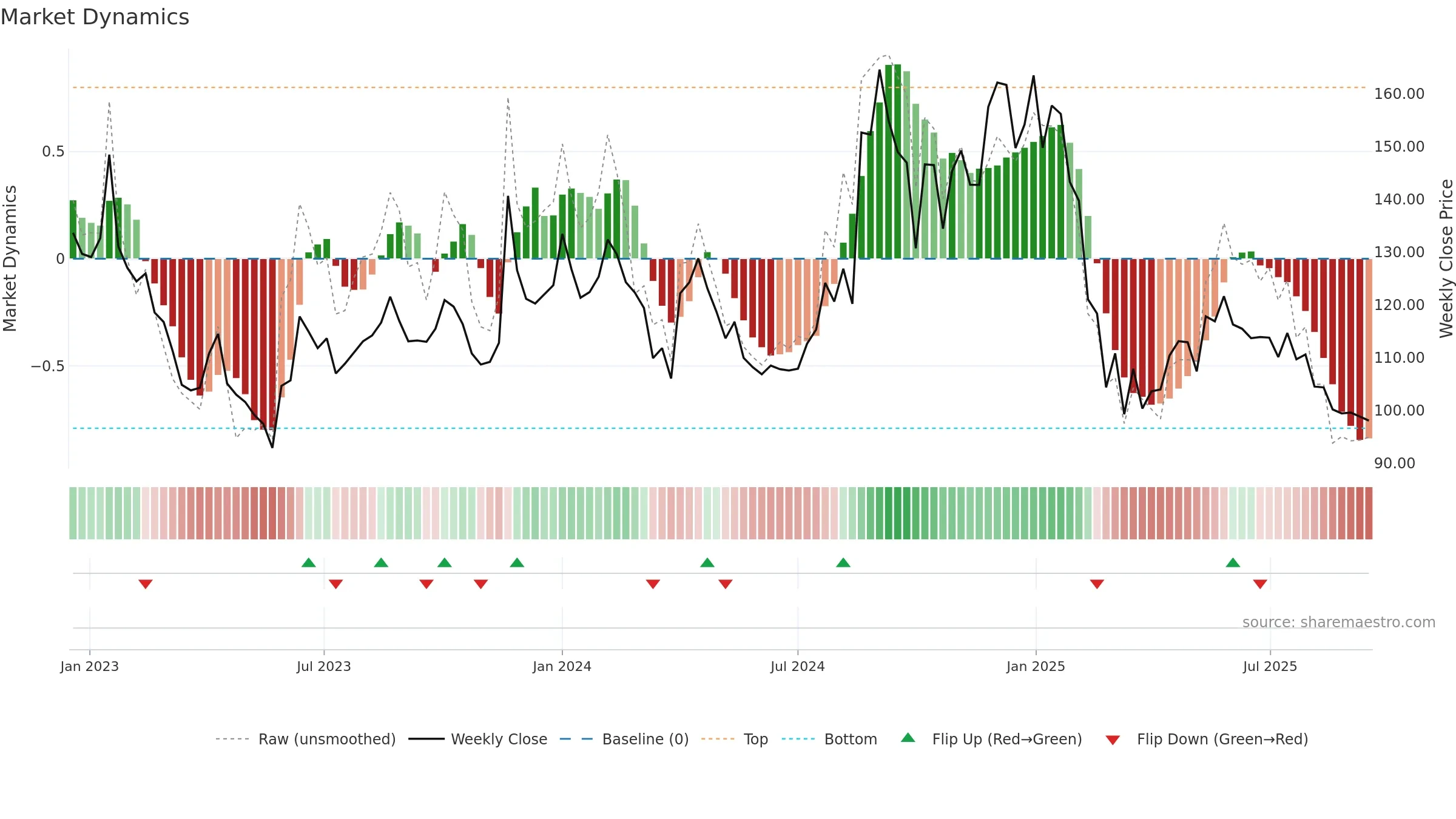 LYKALABS weekly Market Dynamics chart, closing 2025-09-15.