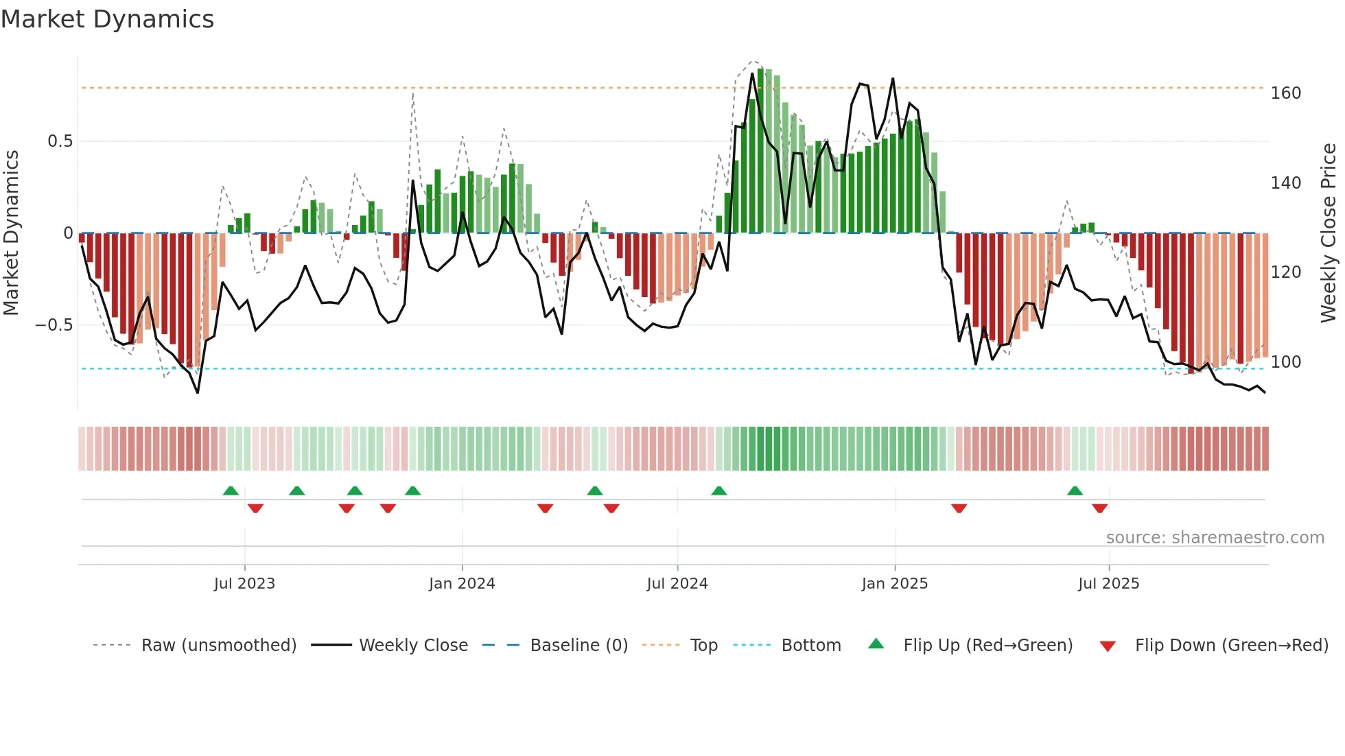 LYKALABS weekly Market Dynamics chart