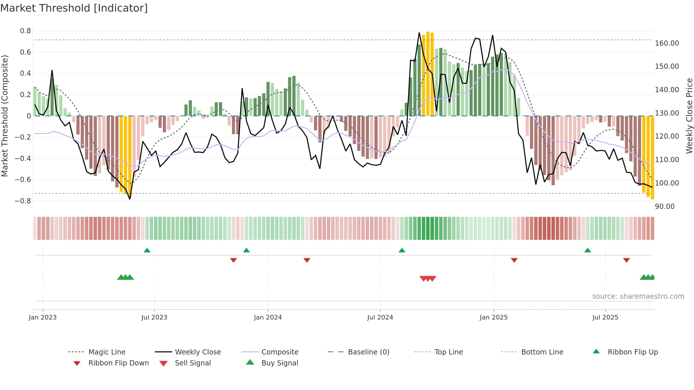 LYKALABS weekly Market Threshold chart, closing 2025-09-15.