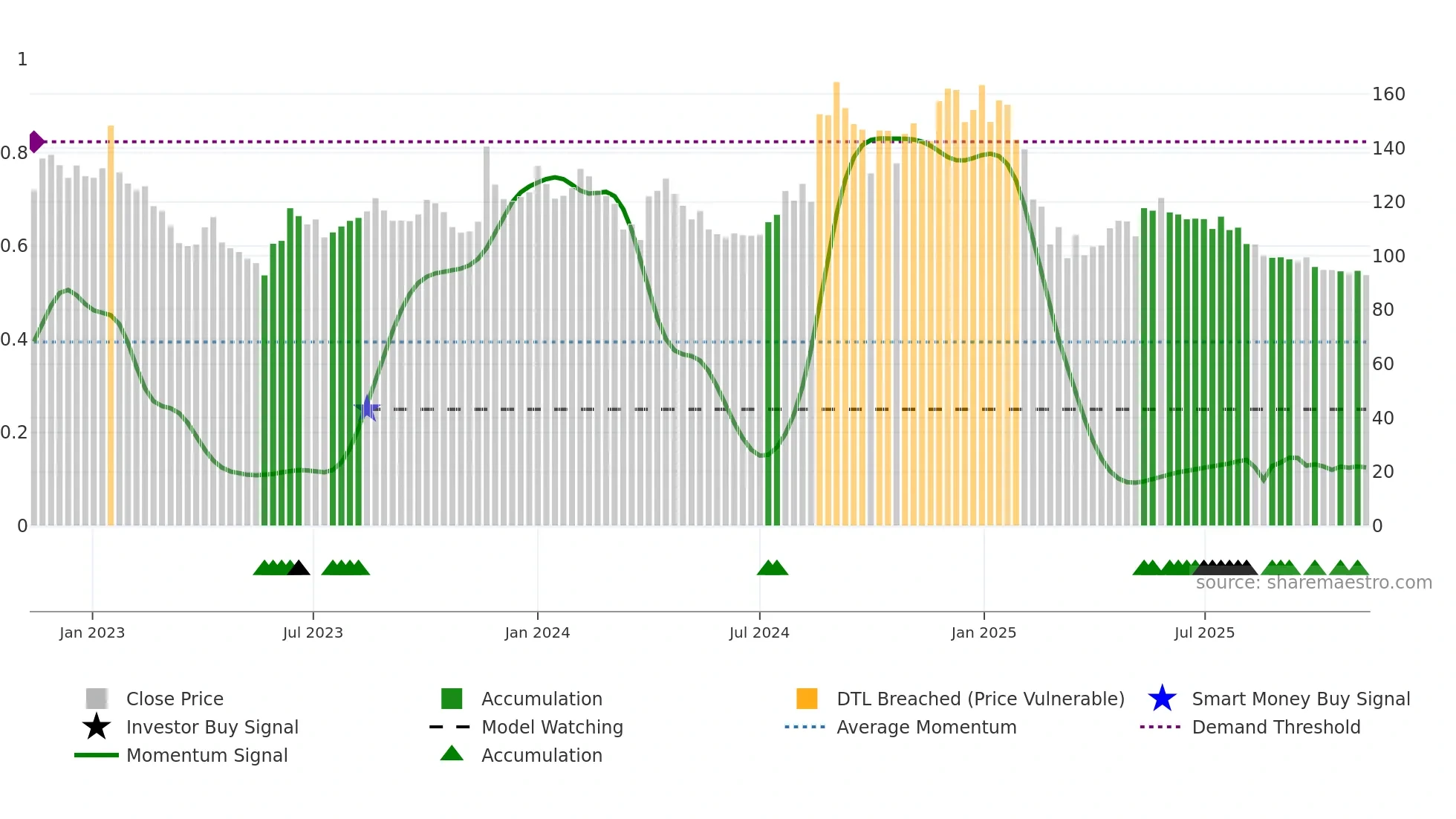 LYKALABS weekly Smart Money chart