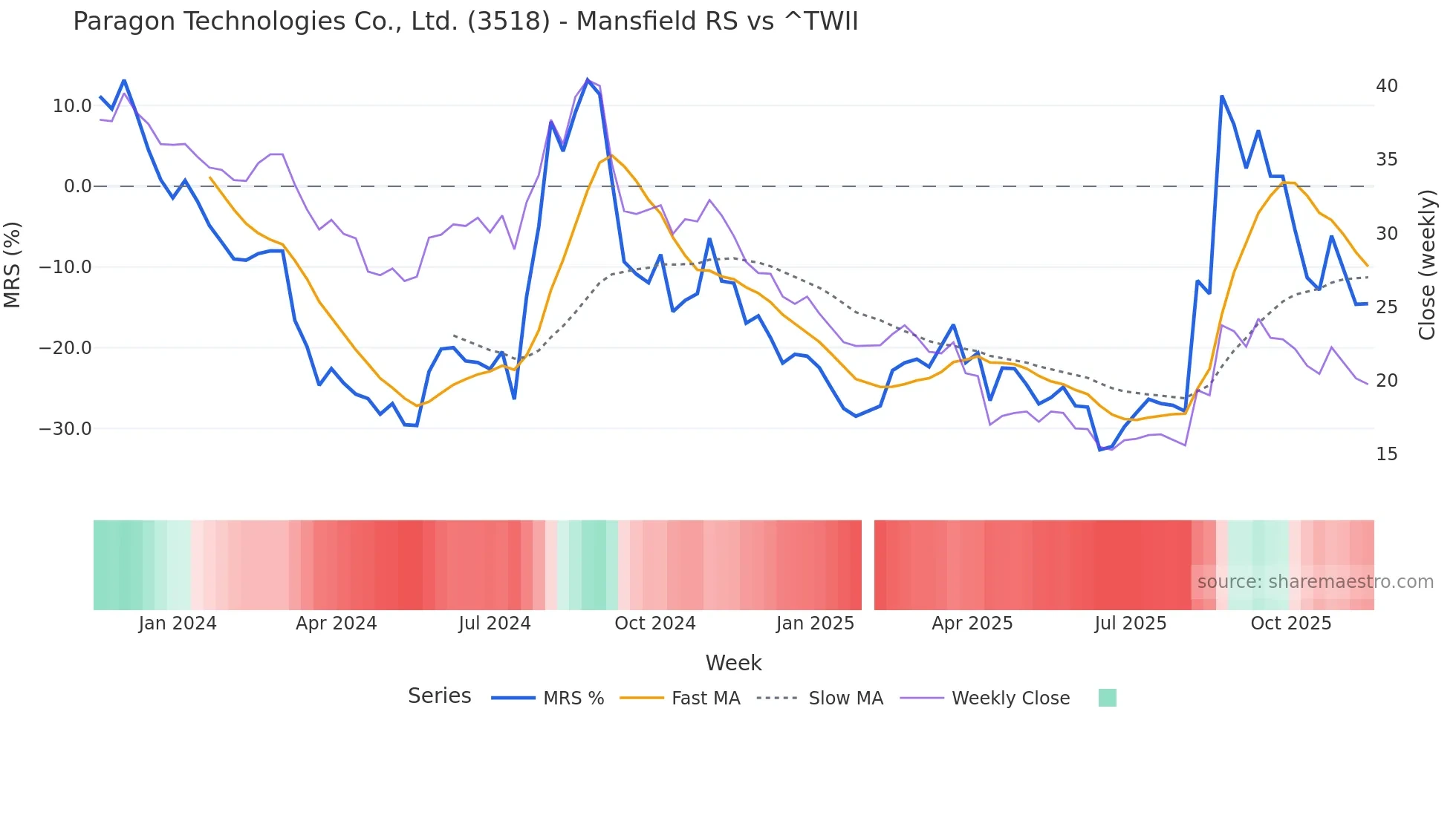 3518 Mansfield Relative Strength chart