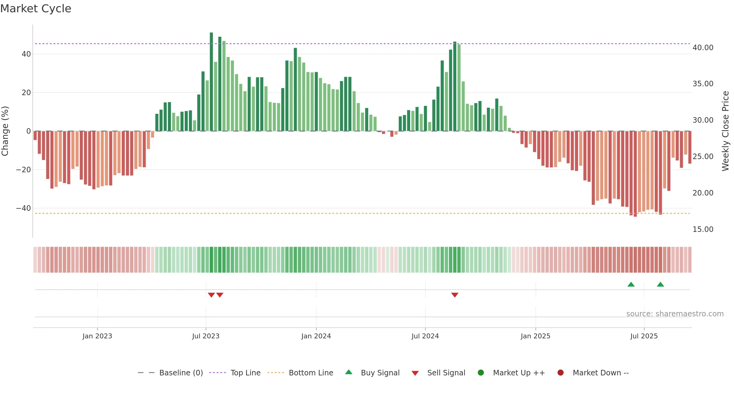 3518 weekly Market Cycle chart, closing 2025-09-15.