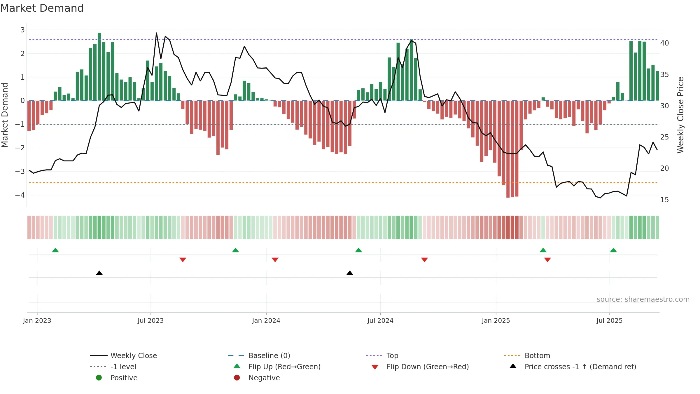 3518 weekly Market Demand chart, closing 2025-09-15.