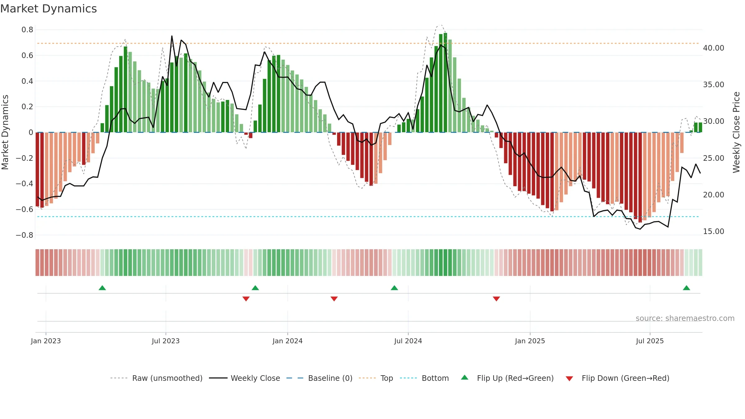 3518 weekly Market Dynamics chart, closing 2025-09-15.