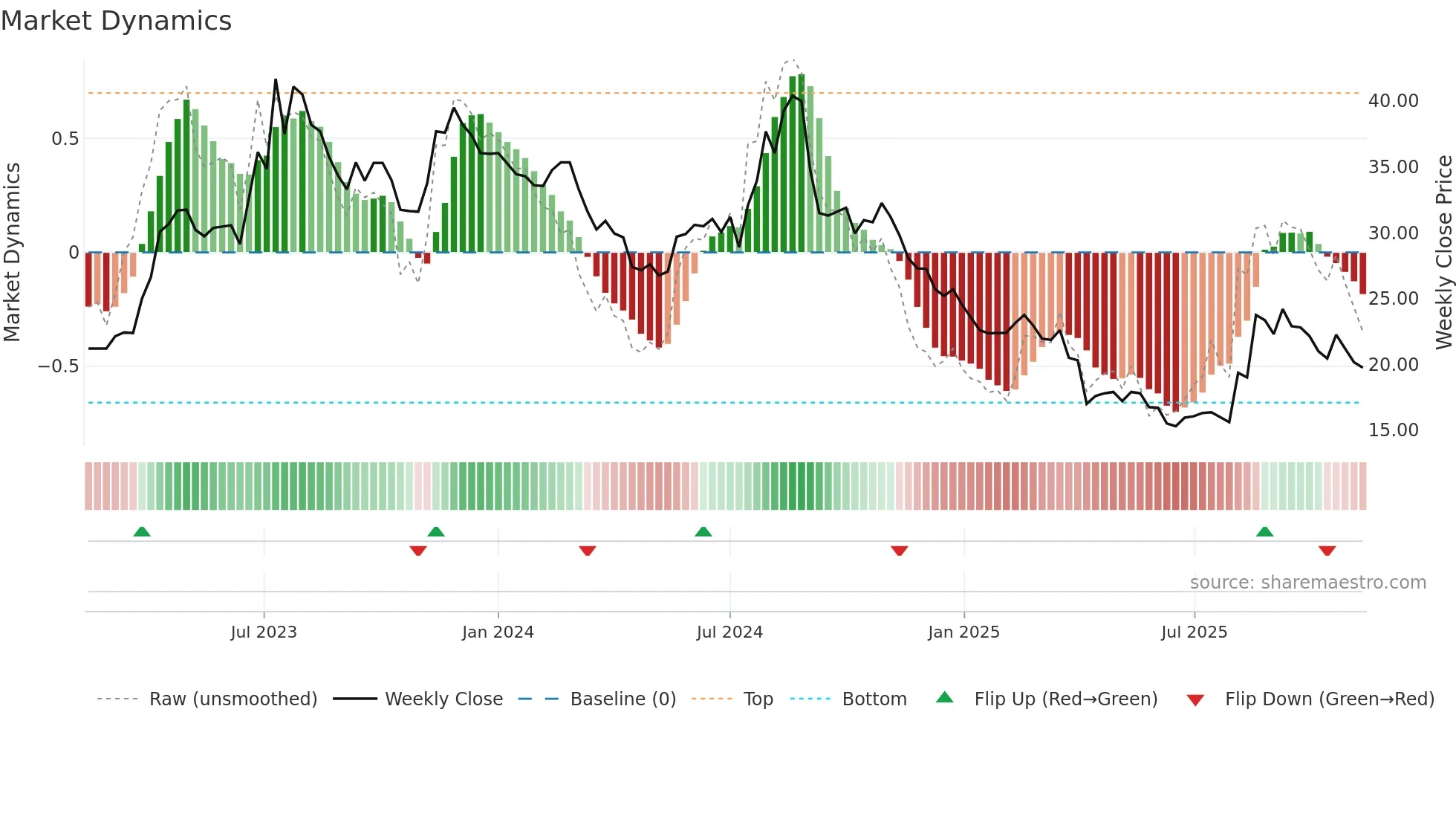 3518 weekly Market Dynamics chart