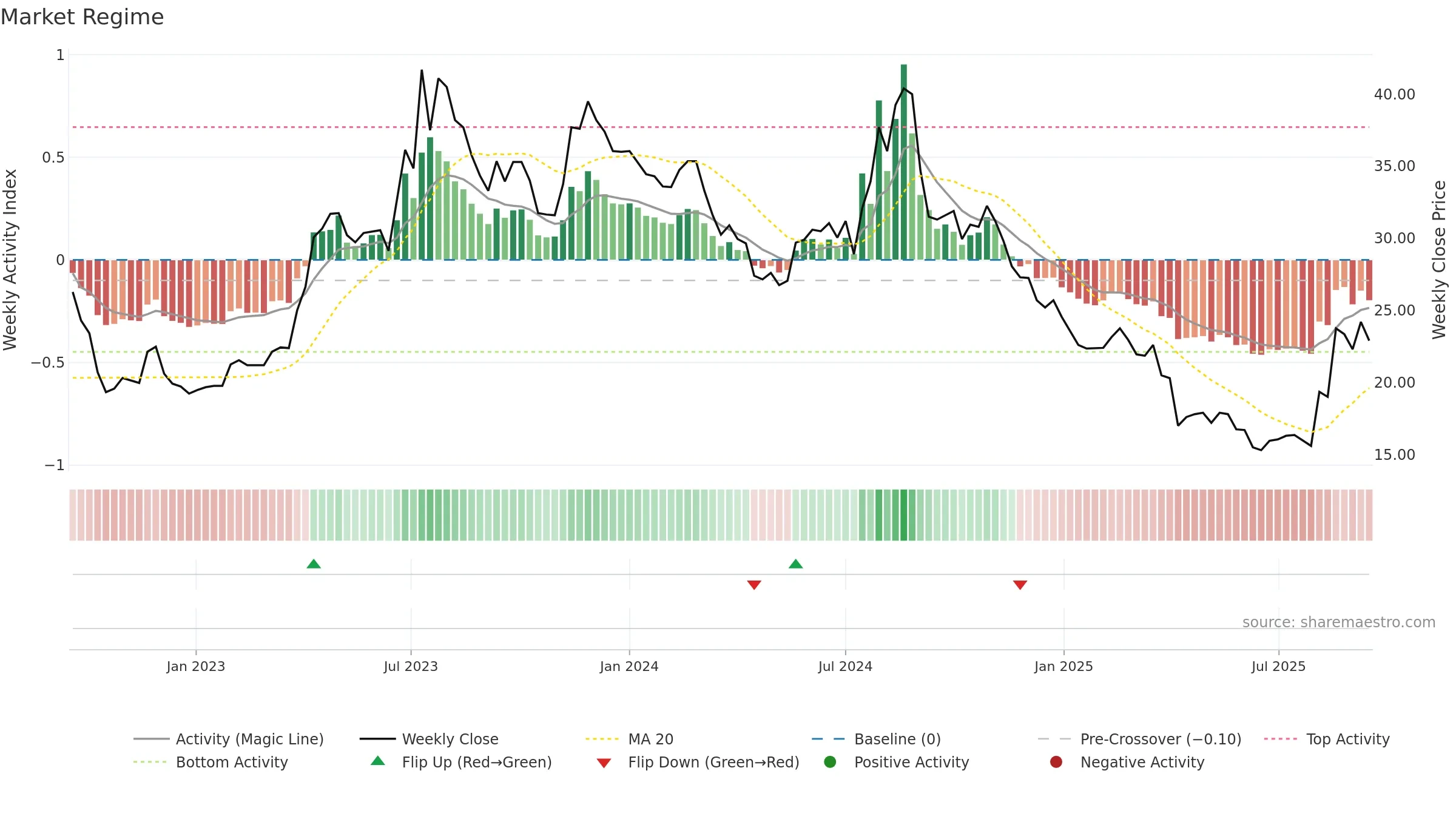 3518 weekly Market Snapshot chart, closing 2025-09-15.