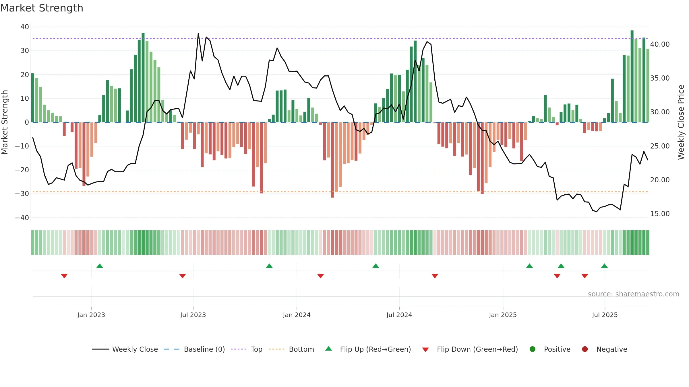 3518 weekly Market Strength chart, closing 2025-09-15.