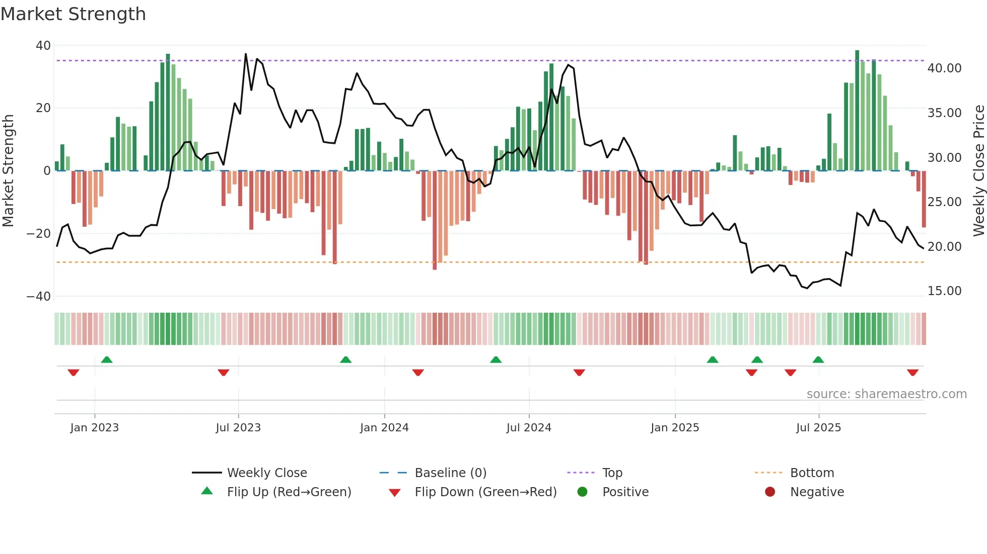 3518 weekly Market Strength chart