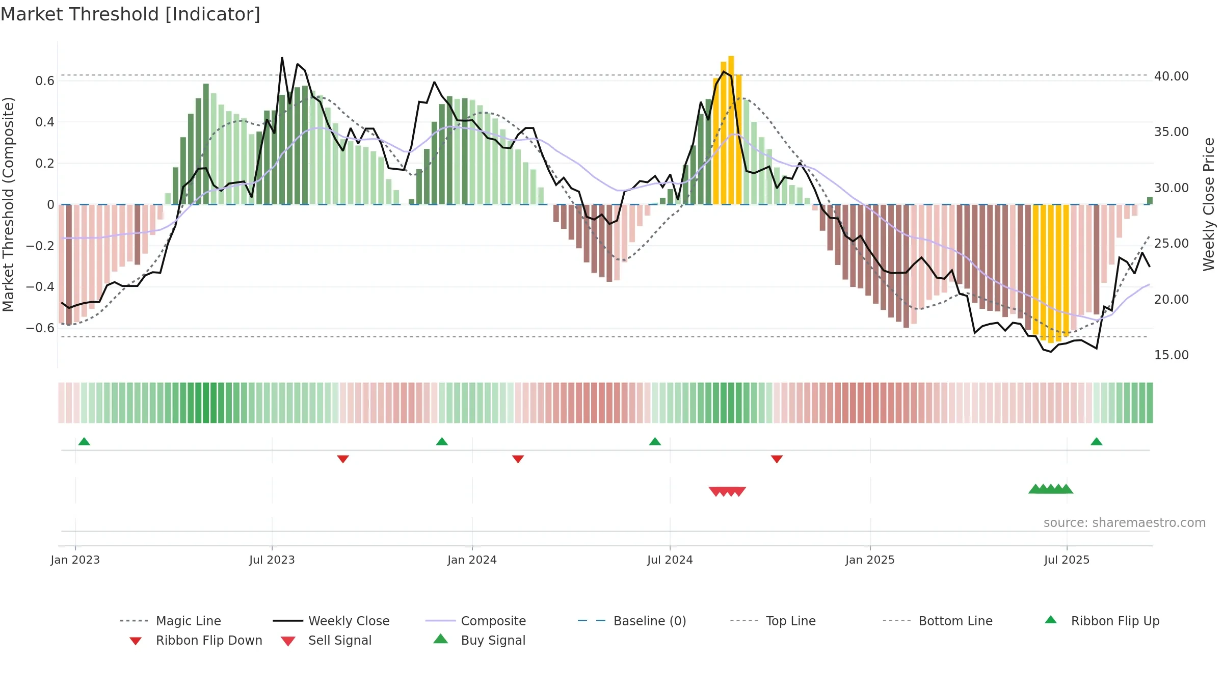 3518 weekly Market Threshold chart, closing 2025-09-15.