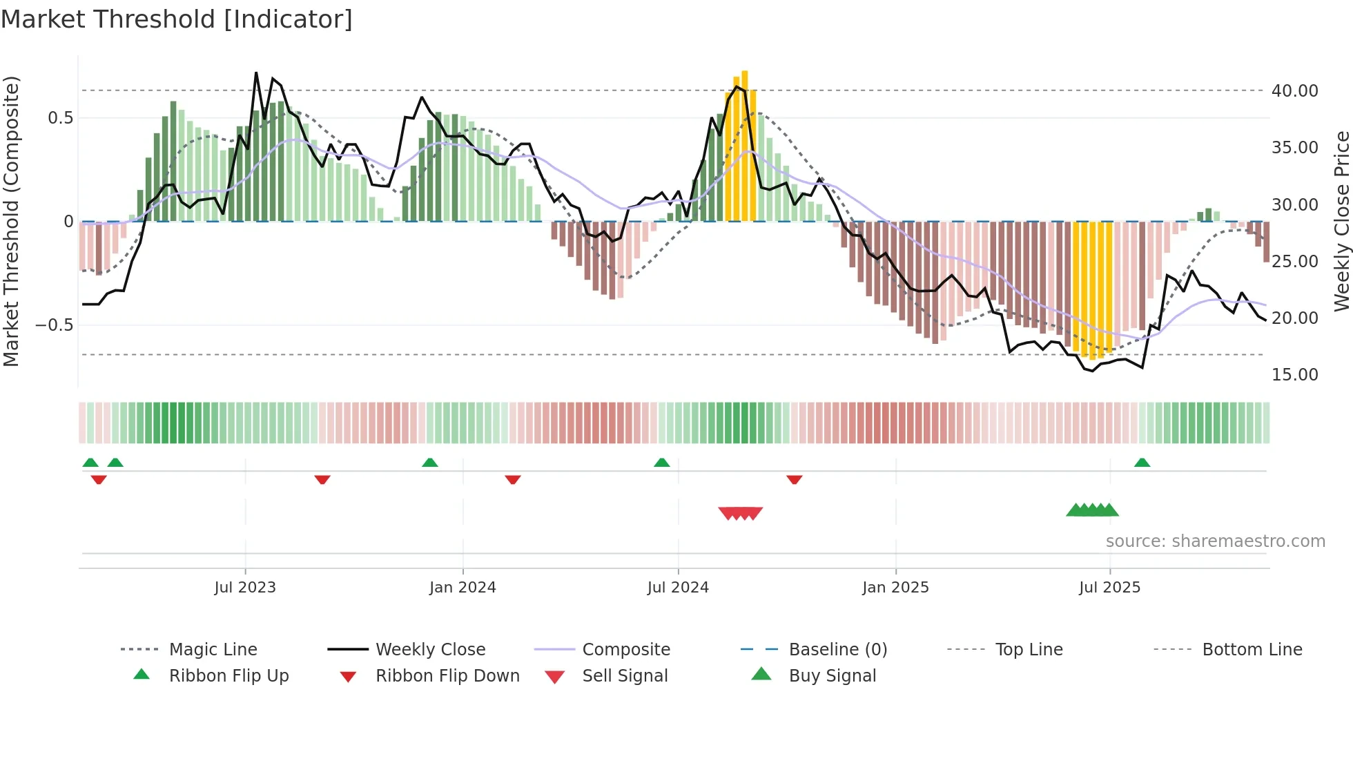 3518 weekly Market Threshold chart