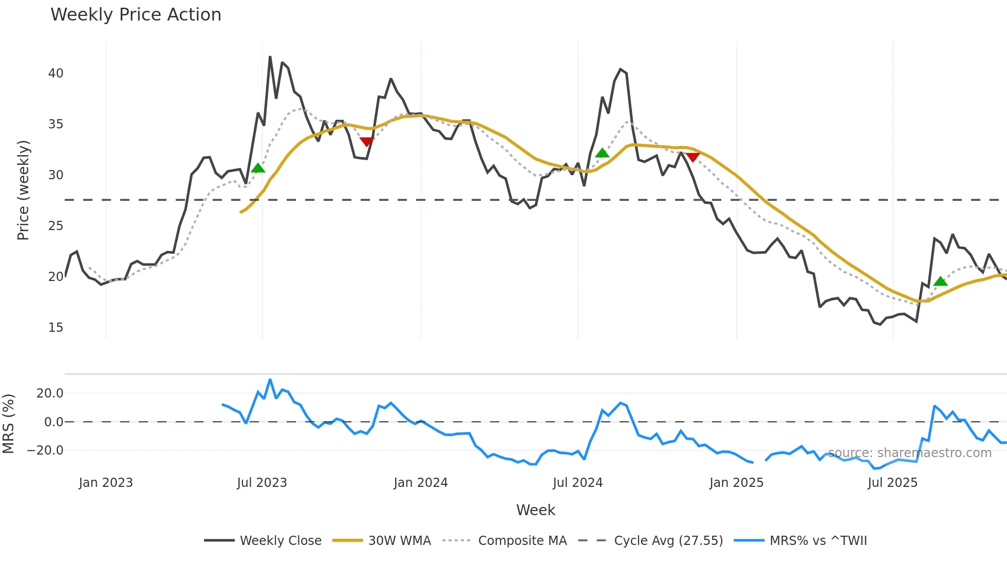 3518 weekly Price Action chart, closing 2025-11-10