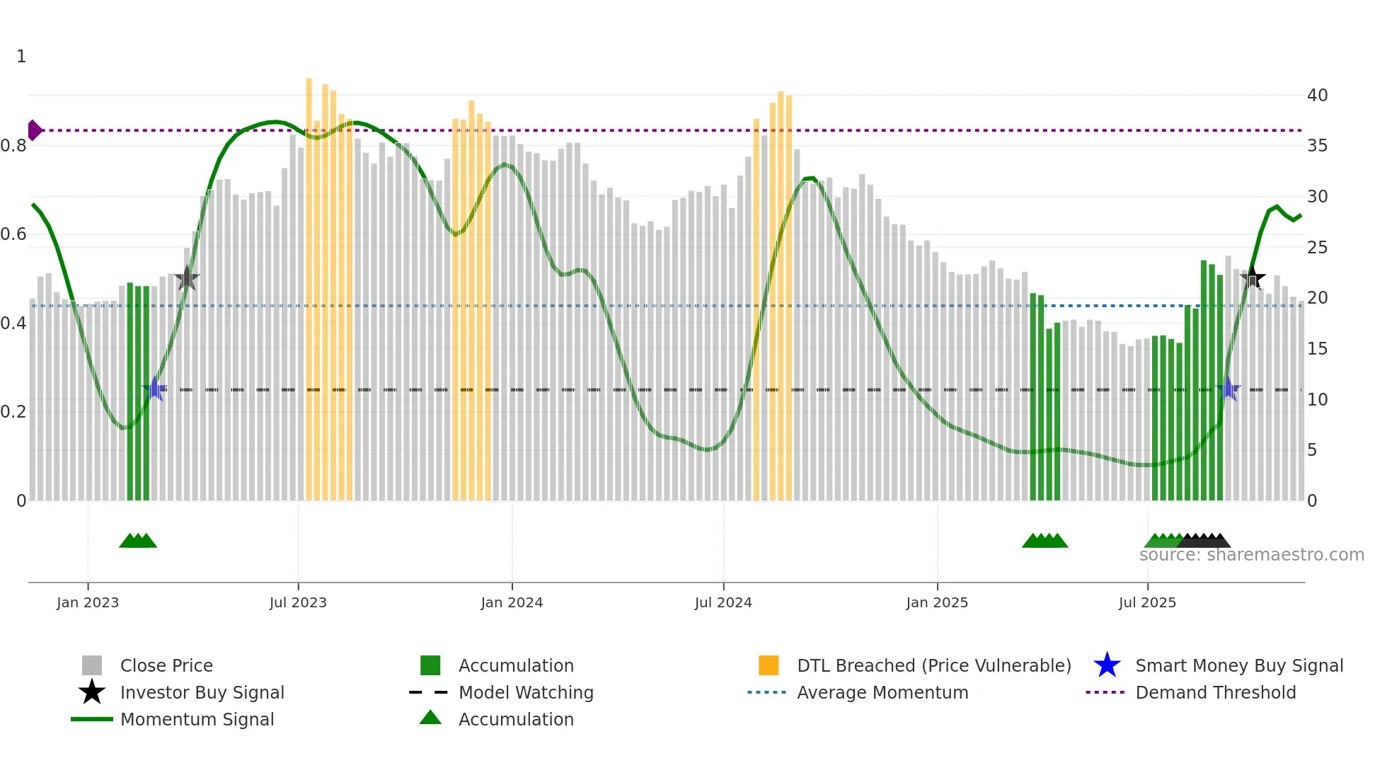 3518 weekly Smart Money chart