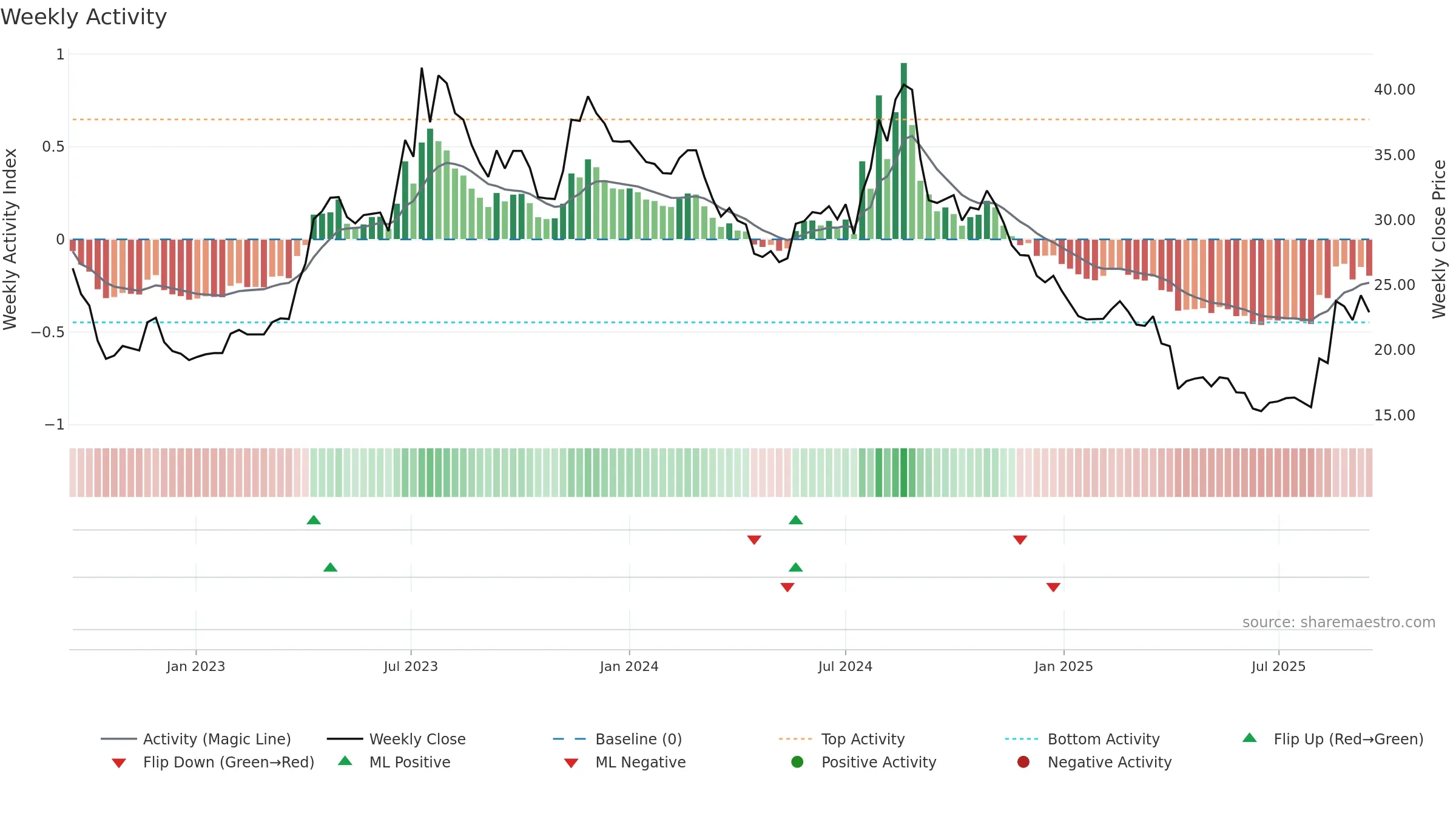 3518 weekly Activity chart, closing 2025-09-15.