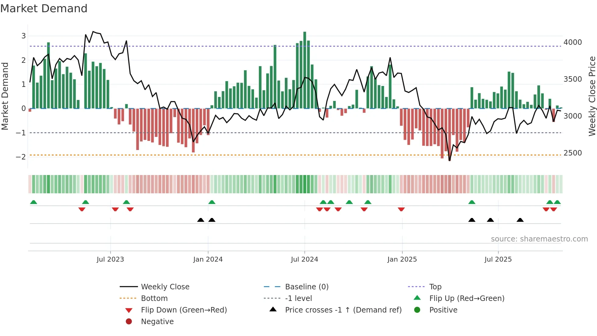 6588 weekly Market Demand chart