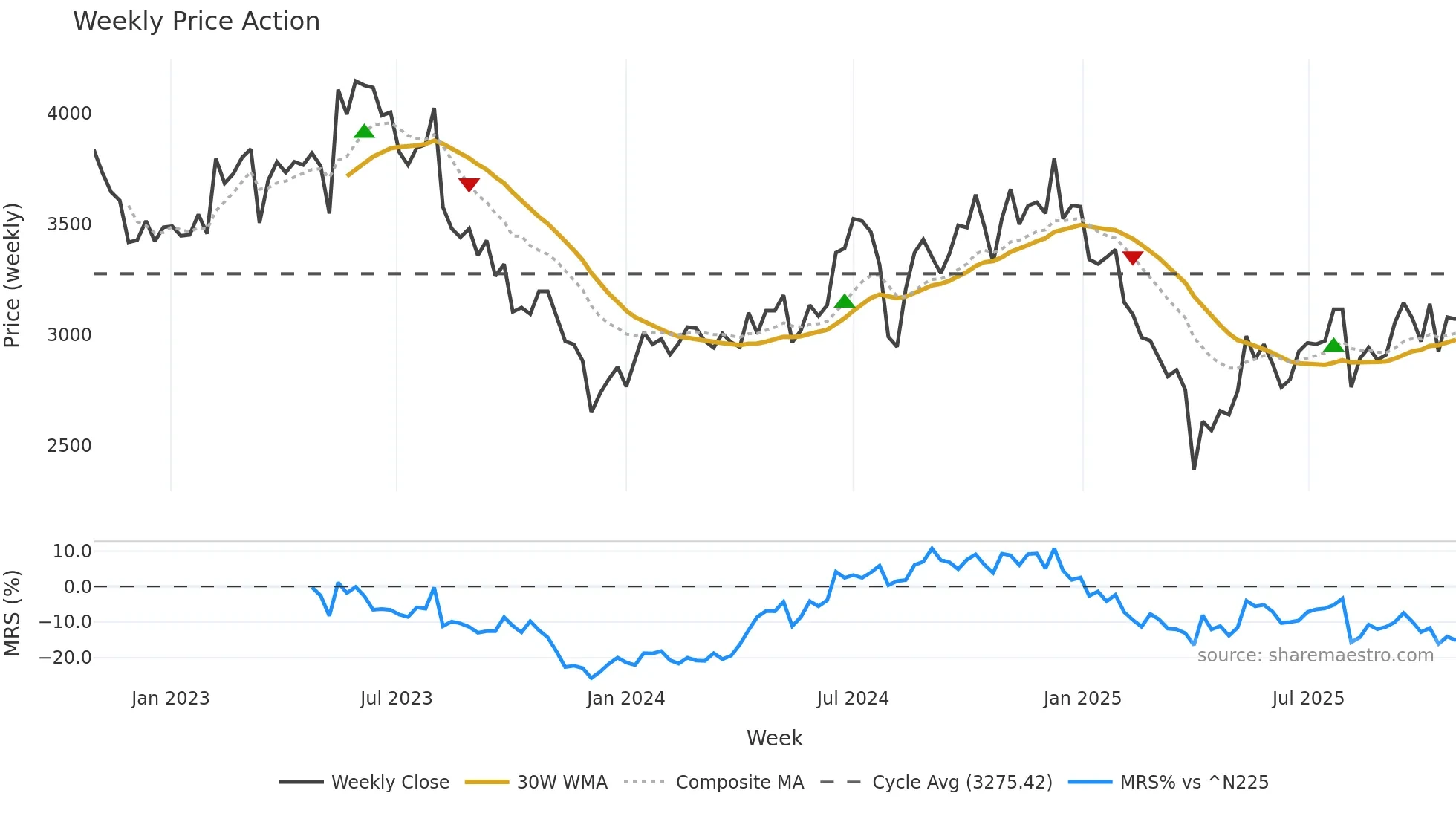 6588 weekly Price Action chart, closing 2025-10-27