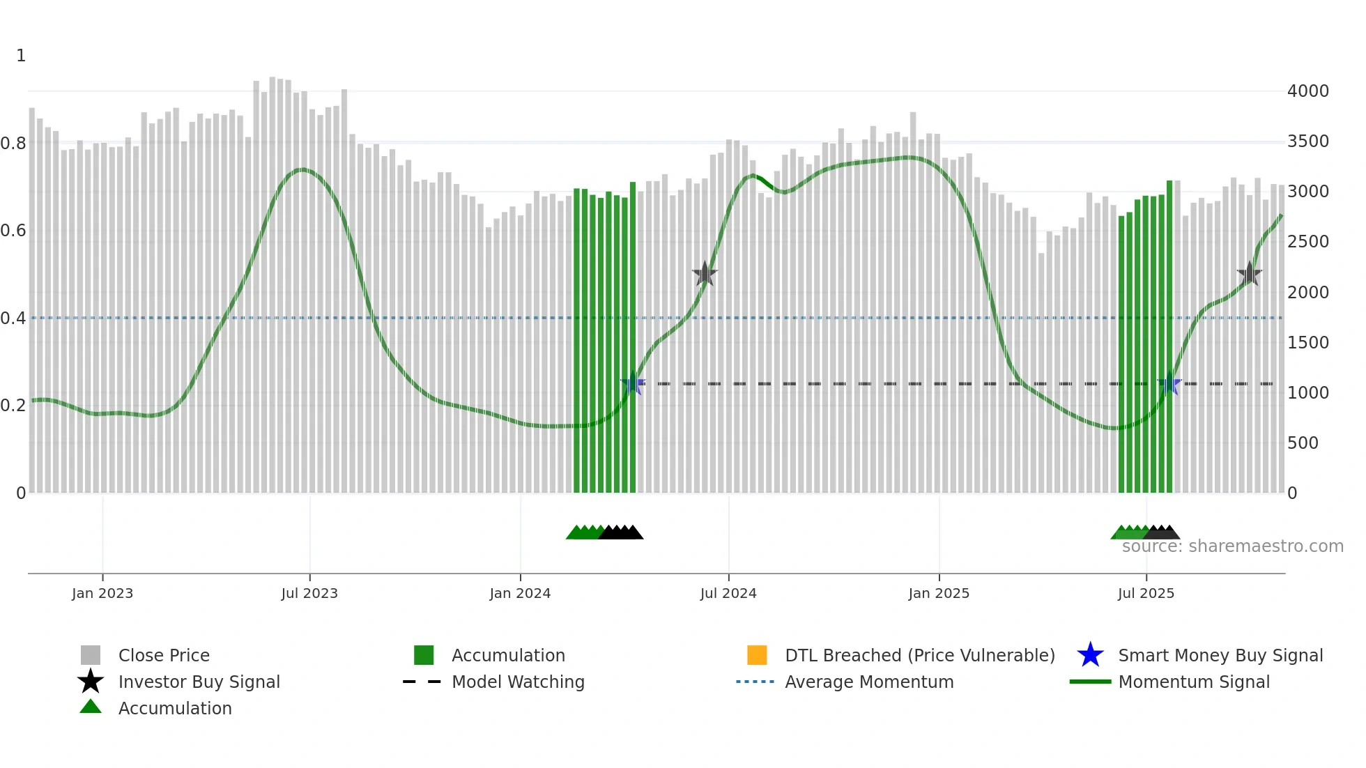 6588 weekly Smart Money chart