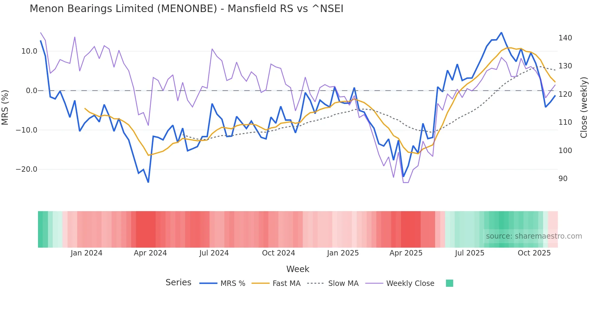 MENONBE Mansfield Relative Strength chart