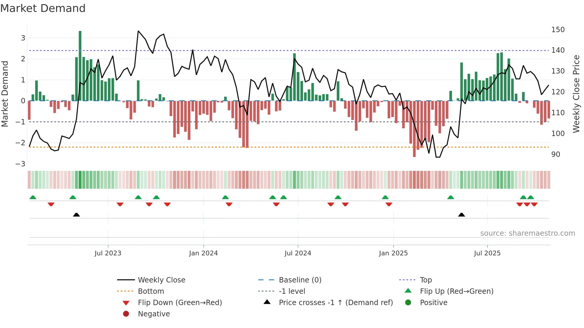 MENONBE weekly Market Demand chart