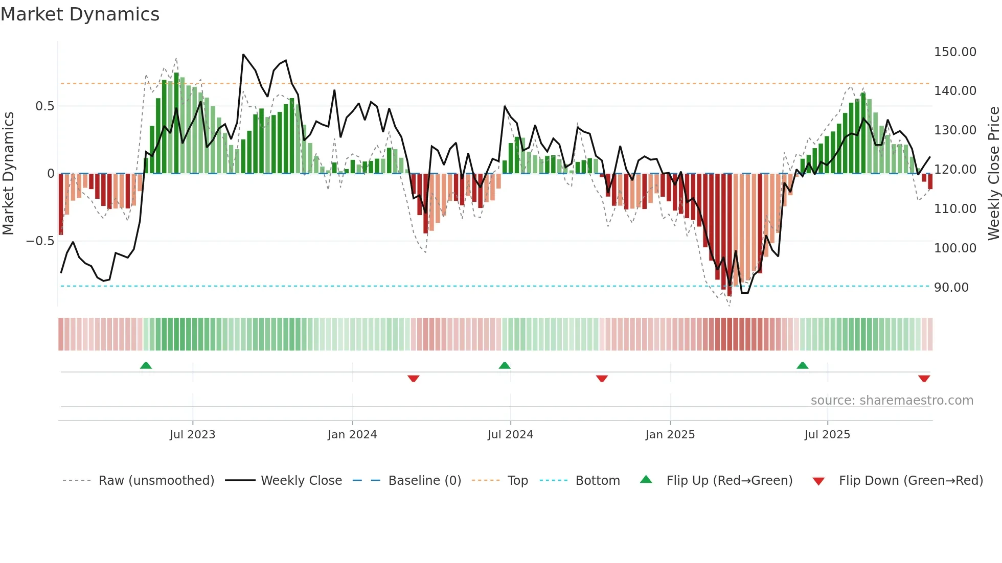 MENONBE weekly Market Dynamics chart