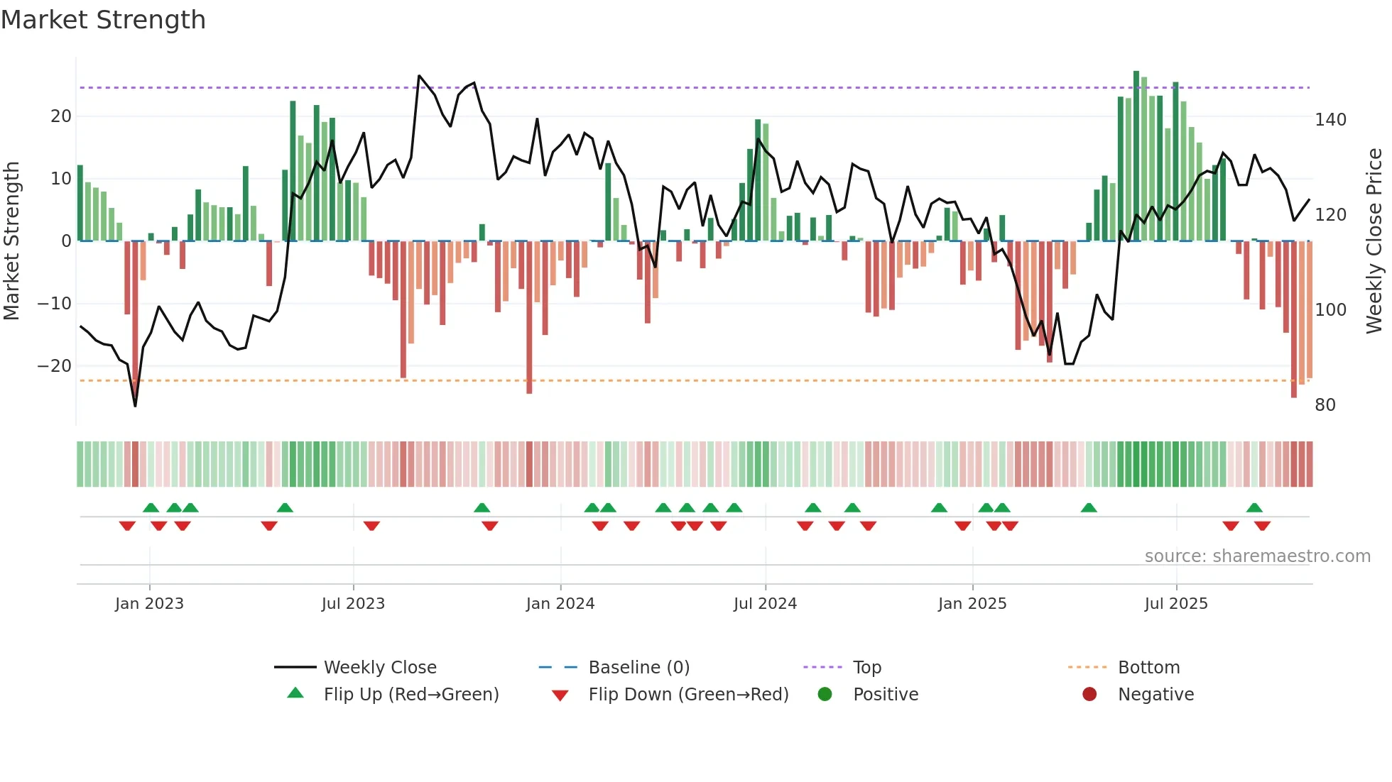 MENONBE weekly Market Strength chart