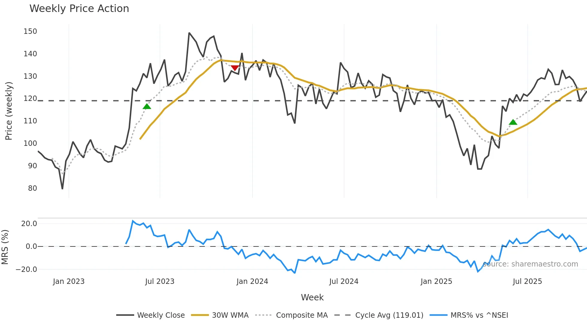 MENONBE weekly Price Action chart, closing 2025-10-27