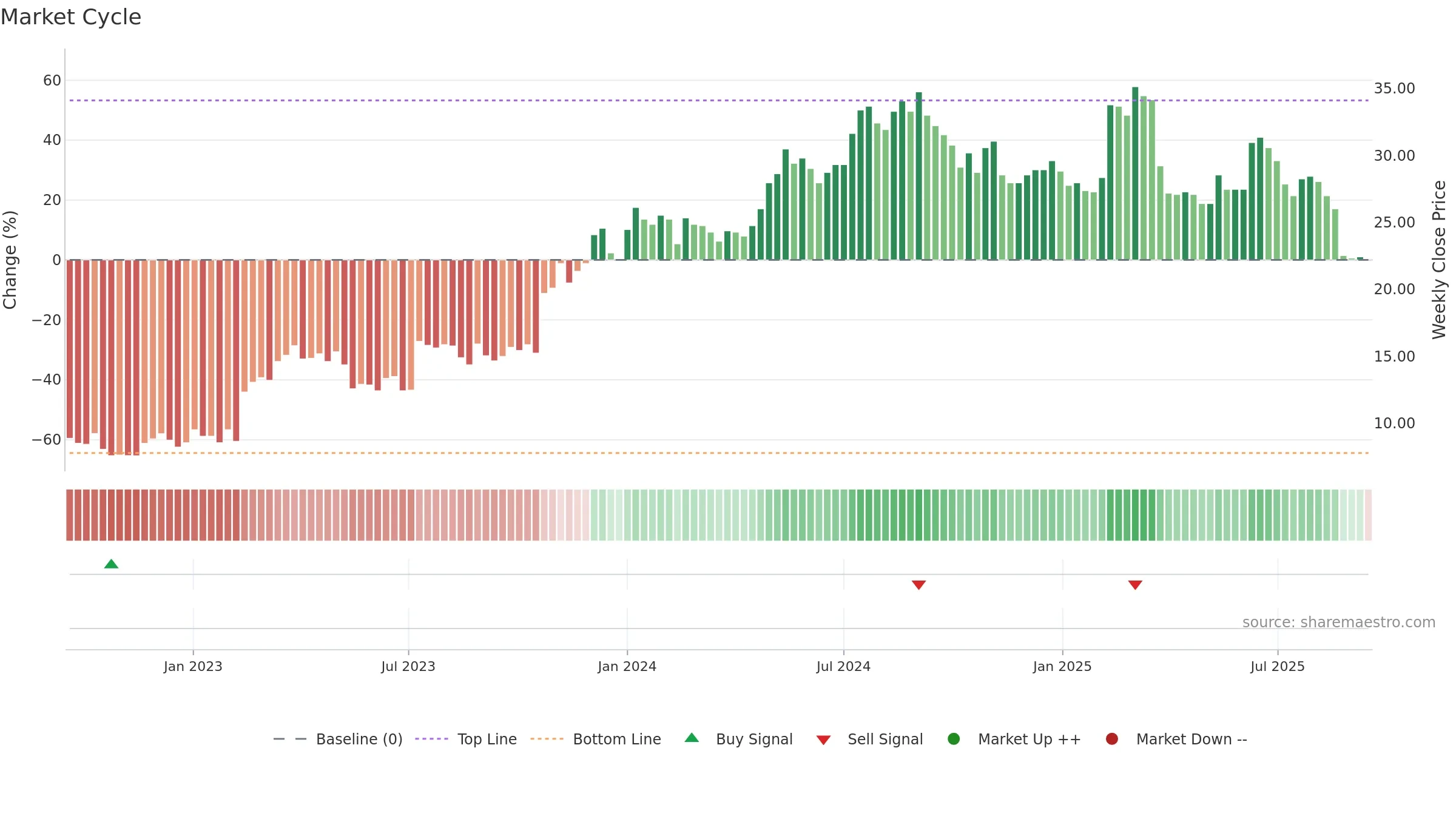 CARE weekly Market Cycle chart, closing 2025-09-15.