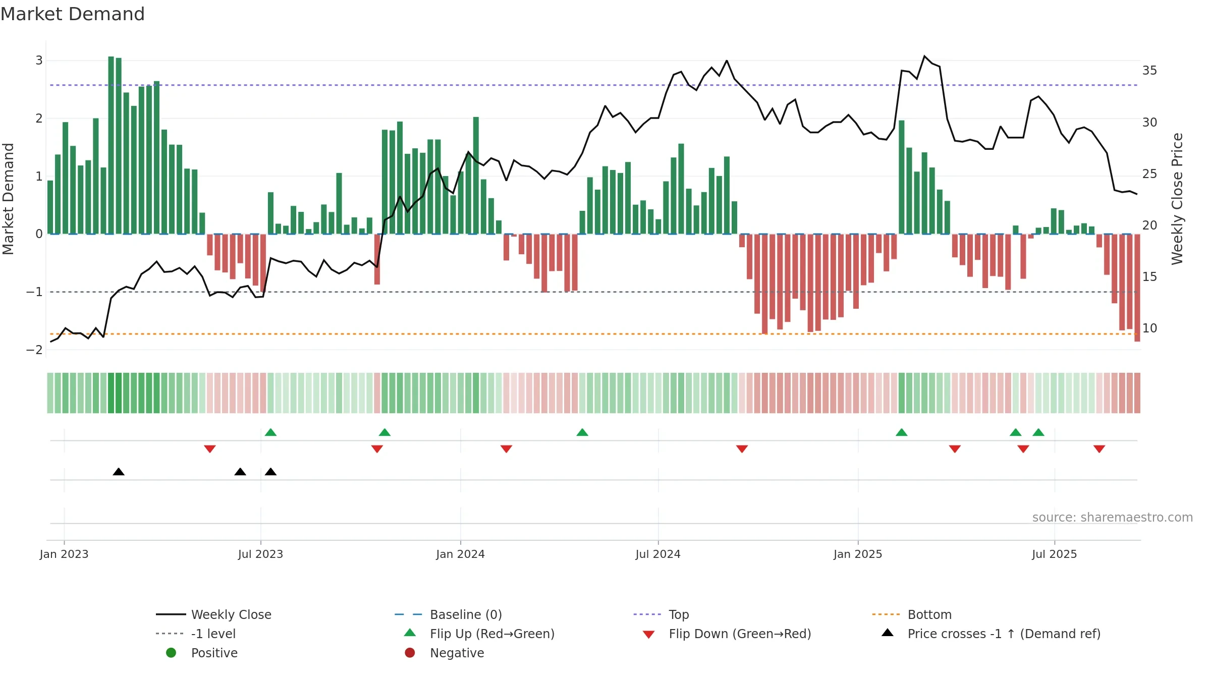 CARE weekly Market Demand chart, closing 2025-09-15.