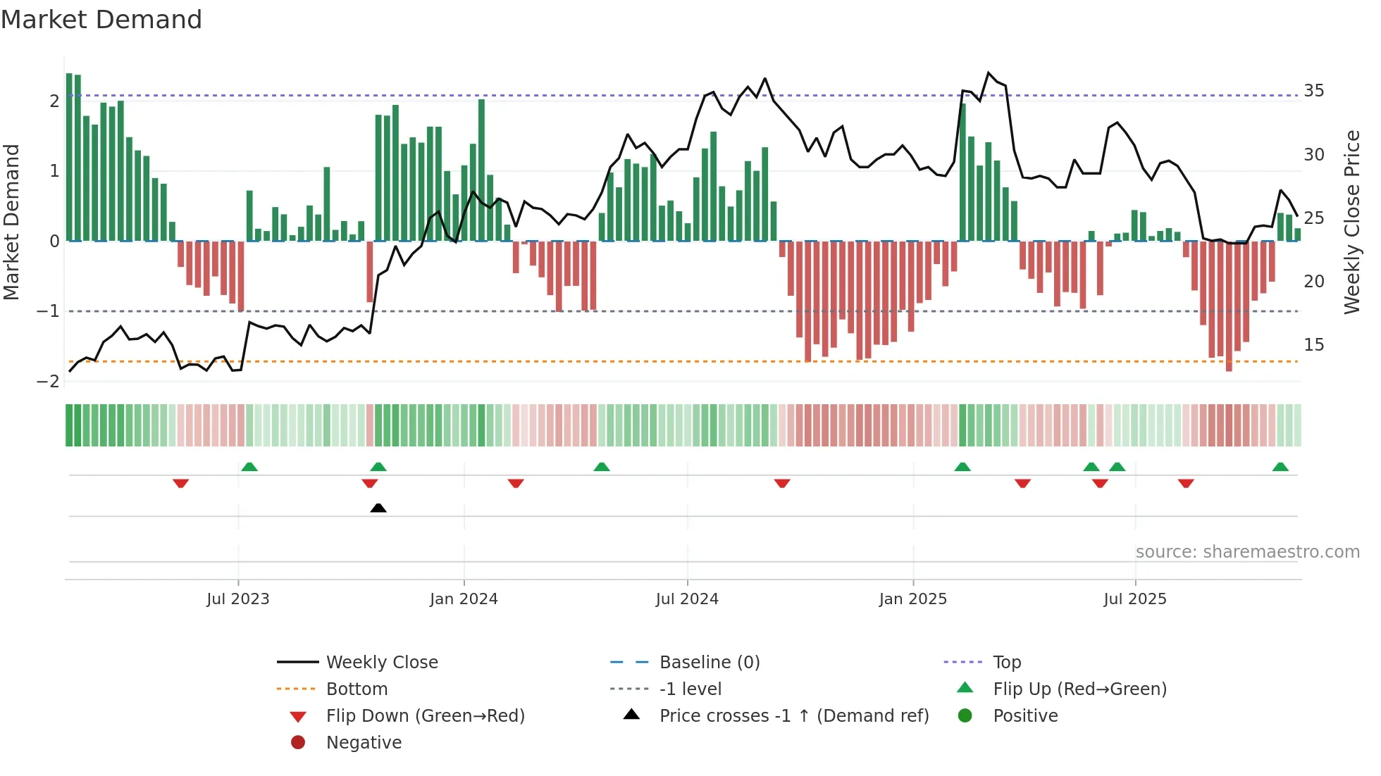 CARE weekly Market Demand chart