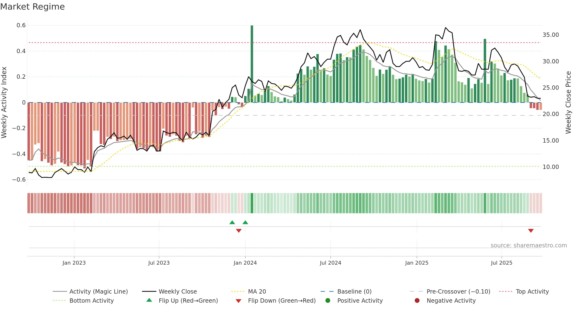 CARE weekly Market Snapshot chart, closing 2025-09-15.