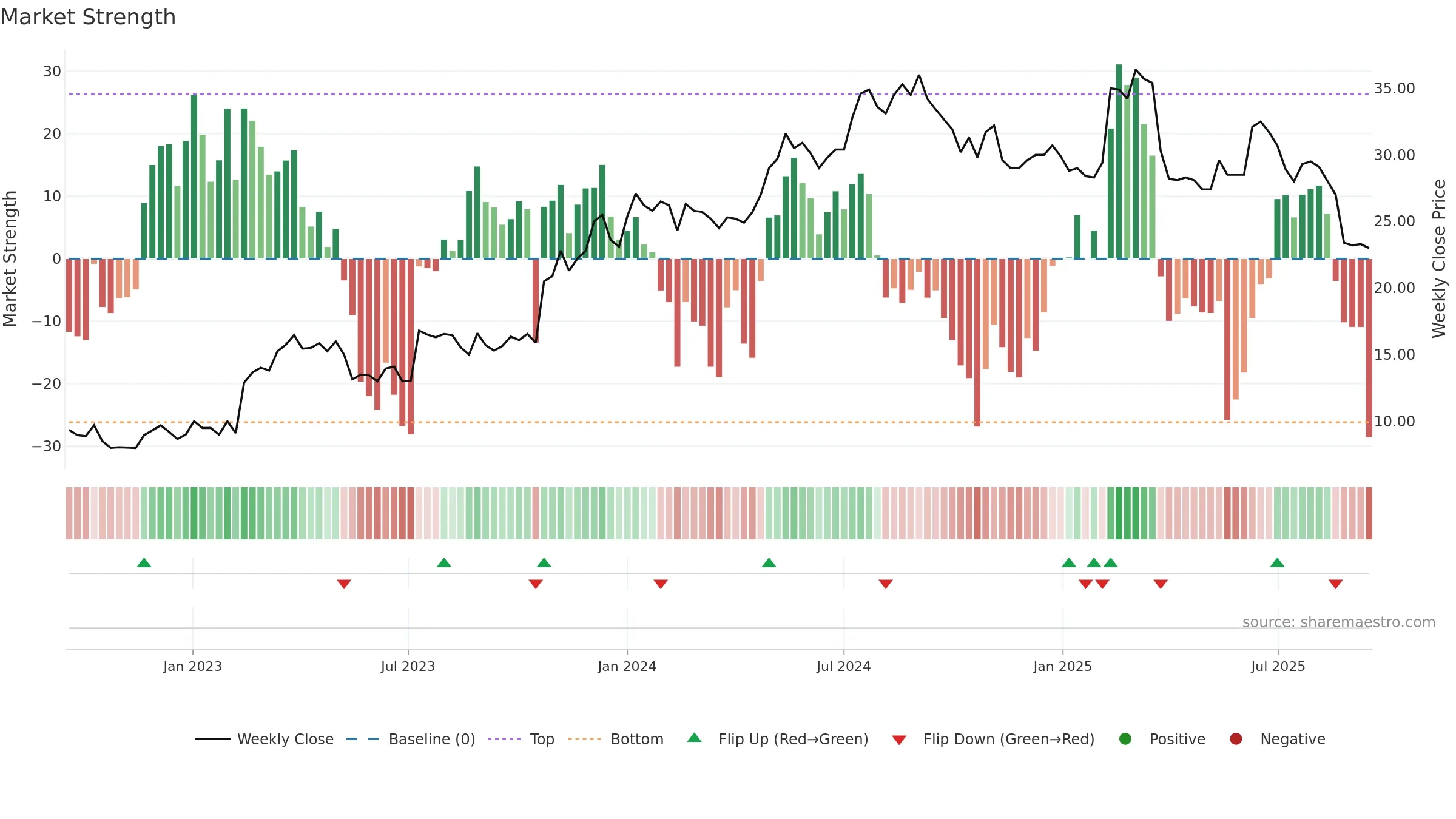 CARE weekly Market Strength chart, closing 2025-09-15.