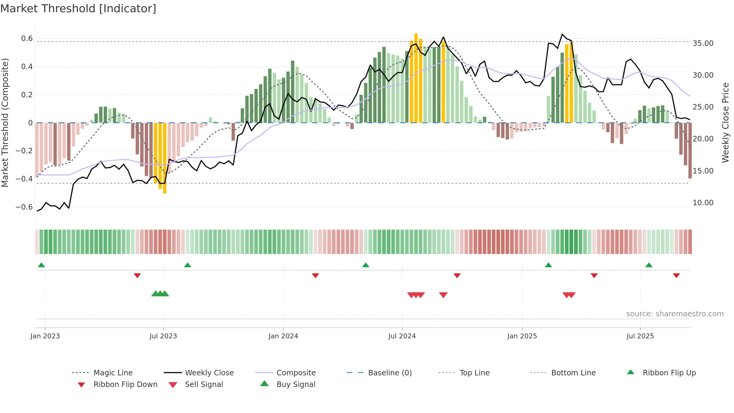 CARE weekly Market Threshold chart, closing 2025-09-15.