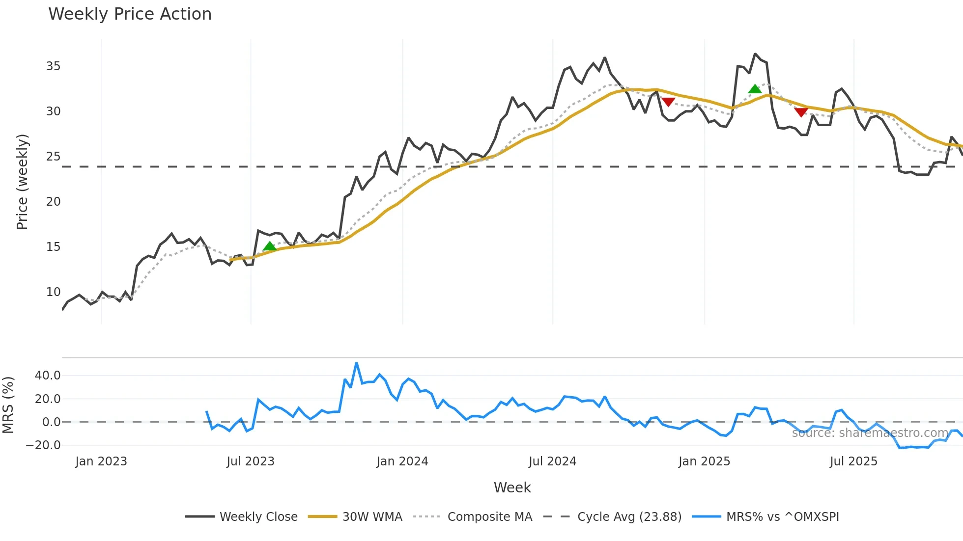 CARE weekly Price Action chart, closing 2025-11-10