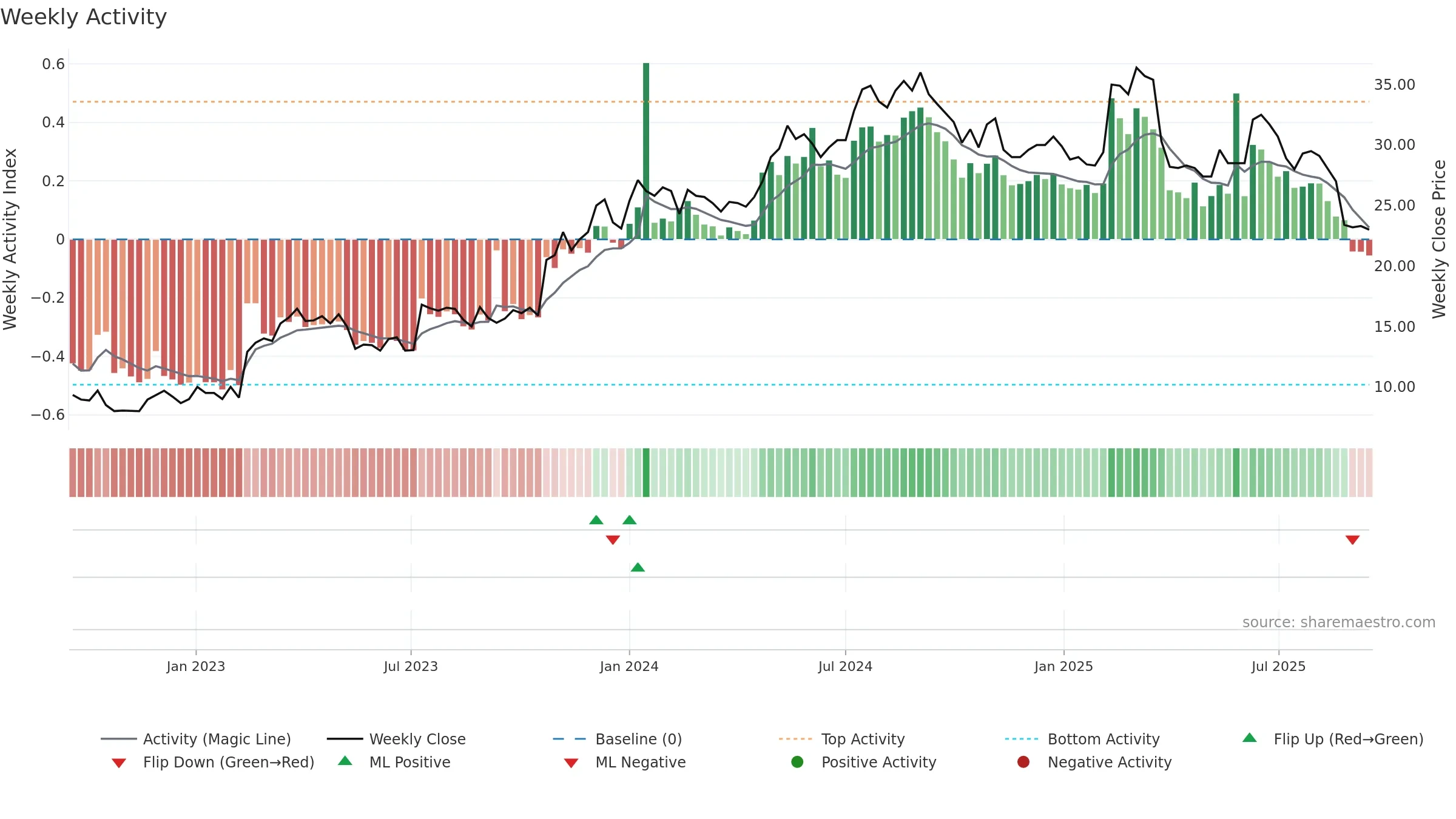 CARE weekly Activity chart, closing 2025-09-15.