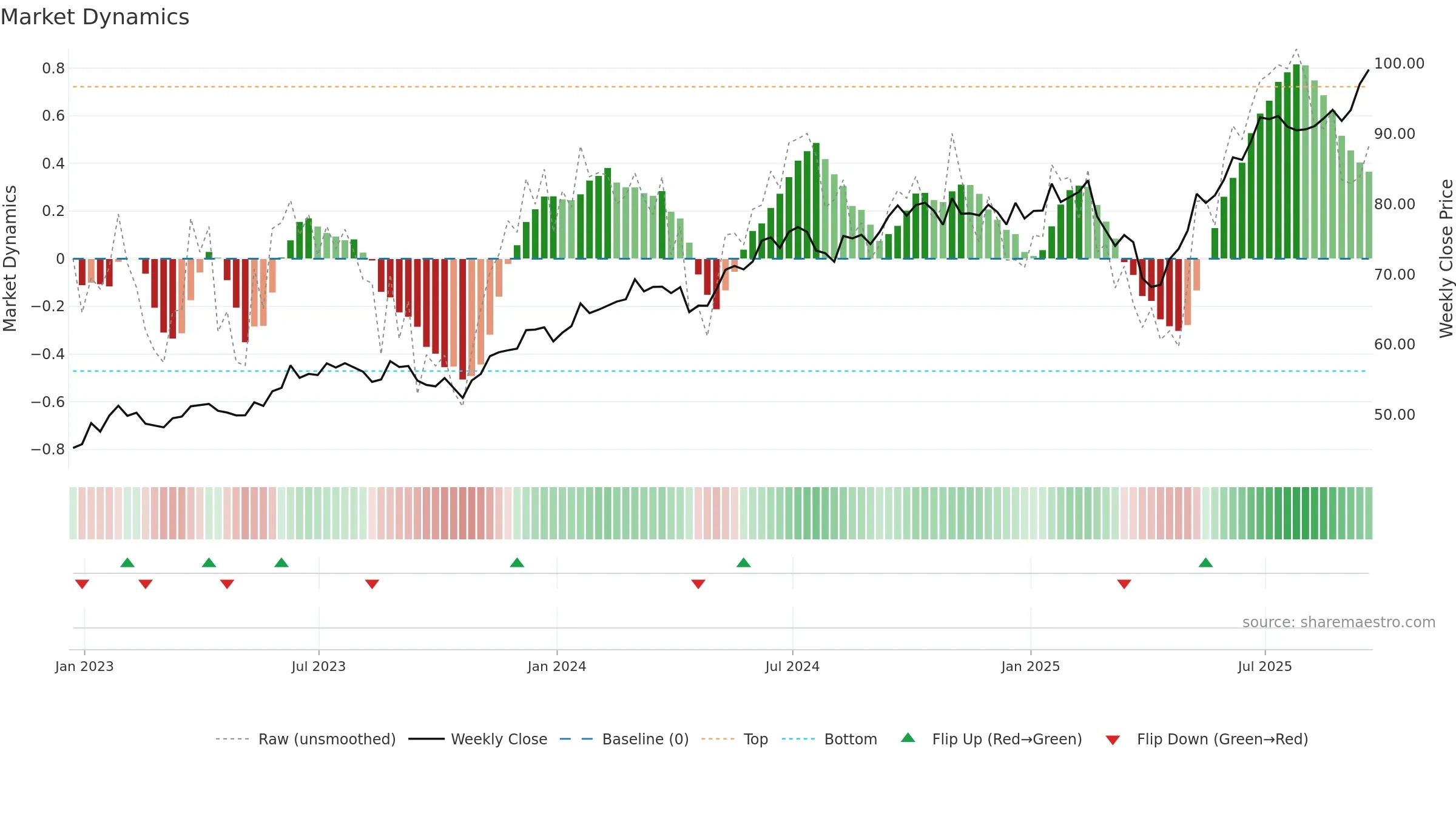 TDIV weekly Market Dynamics chart, closing 2025-09-19.