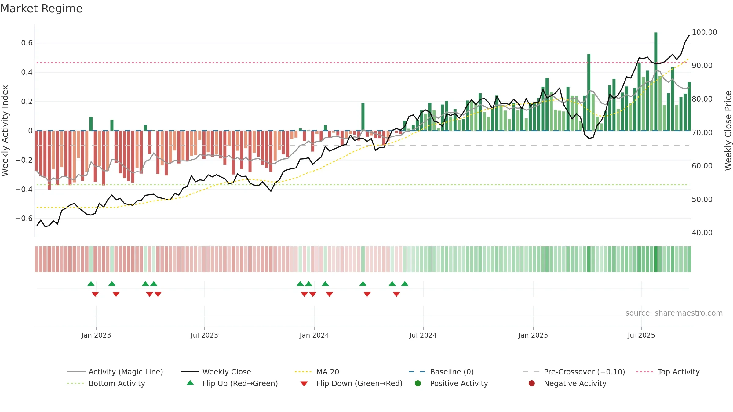 TDIV weekly Market Snapshot chart, closing 2025-09-19.
