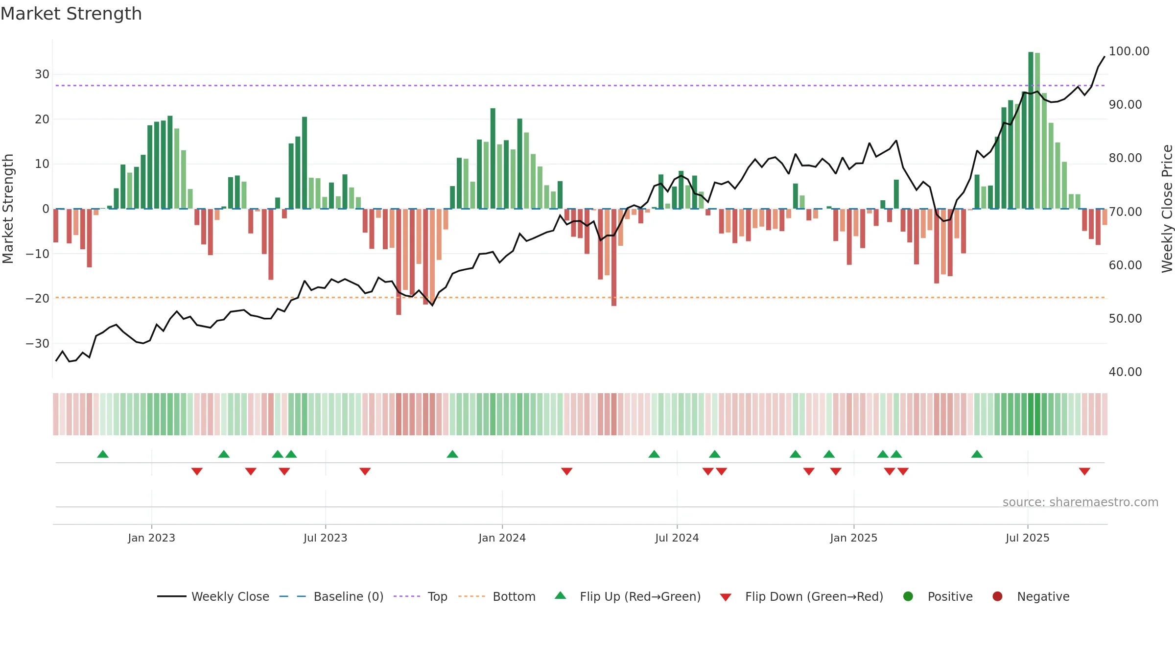 TDIV weekly Market Strength chart, closing 2025-09-19.
