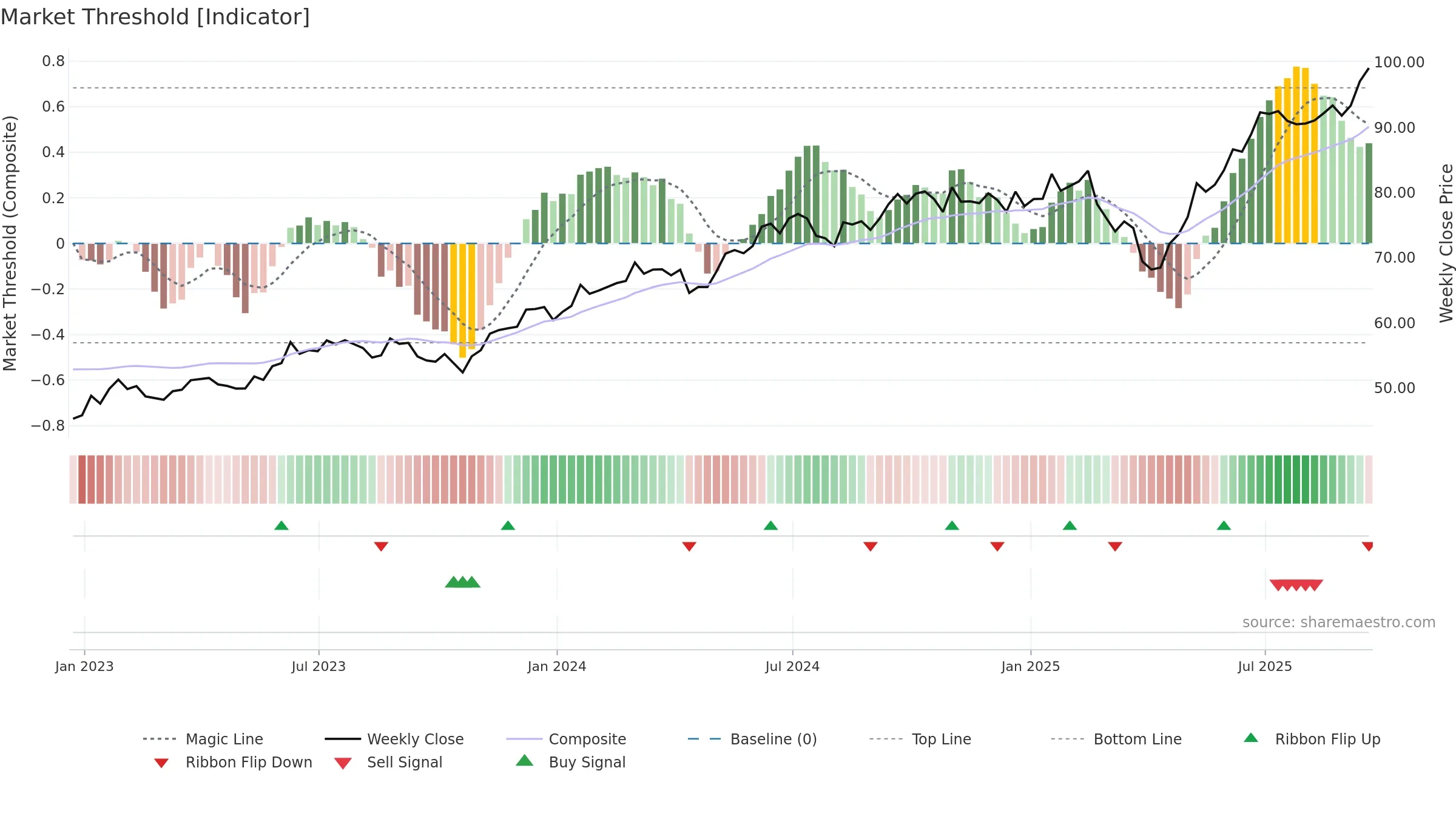 TDIV weekly Market Threshold chart, closing 2025-09-19.