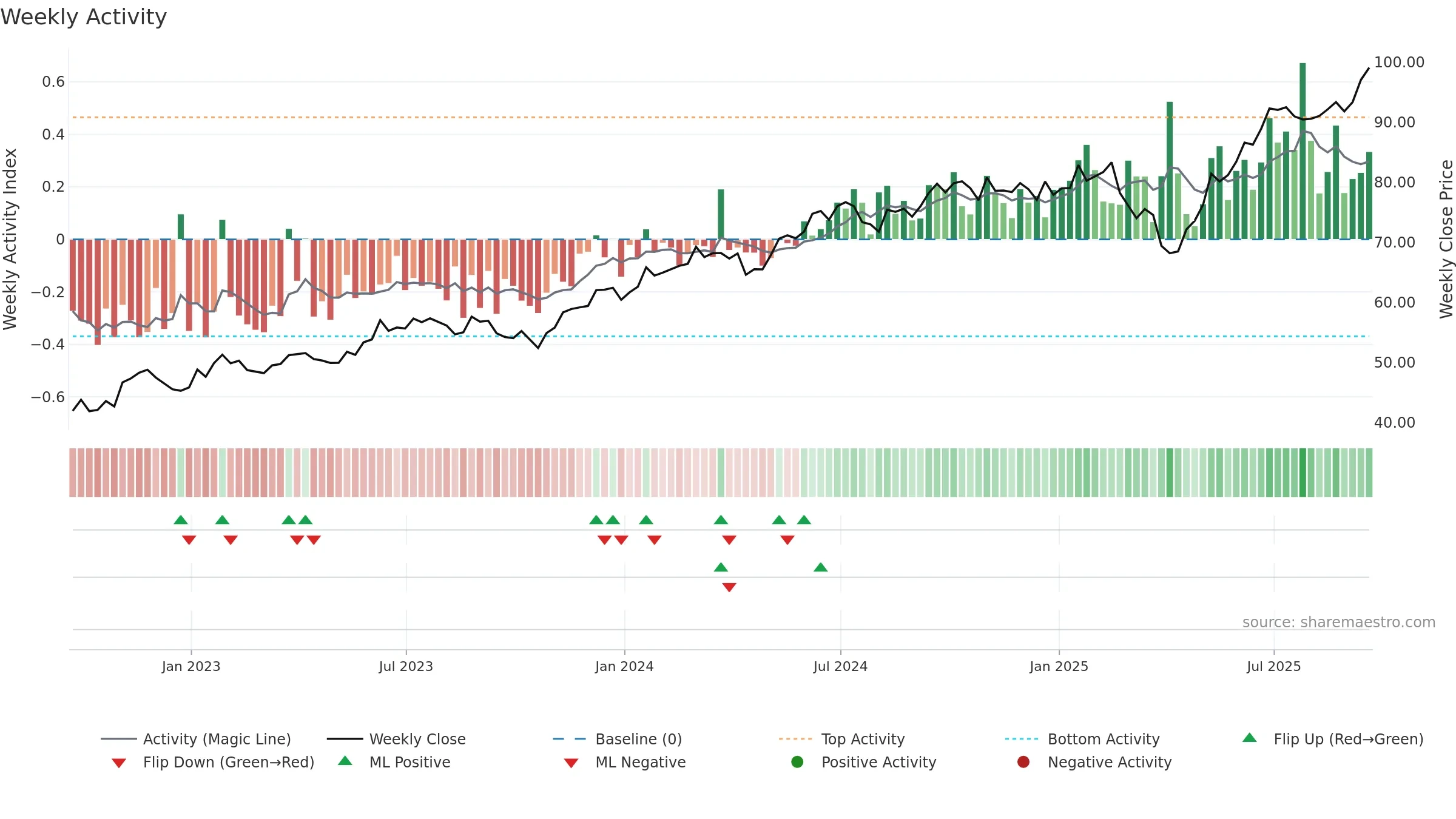 TDIV weekly Activity chart, closing 2025-09-19.