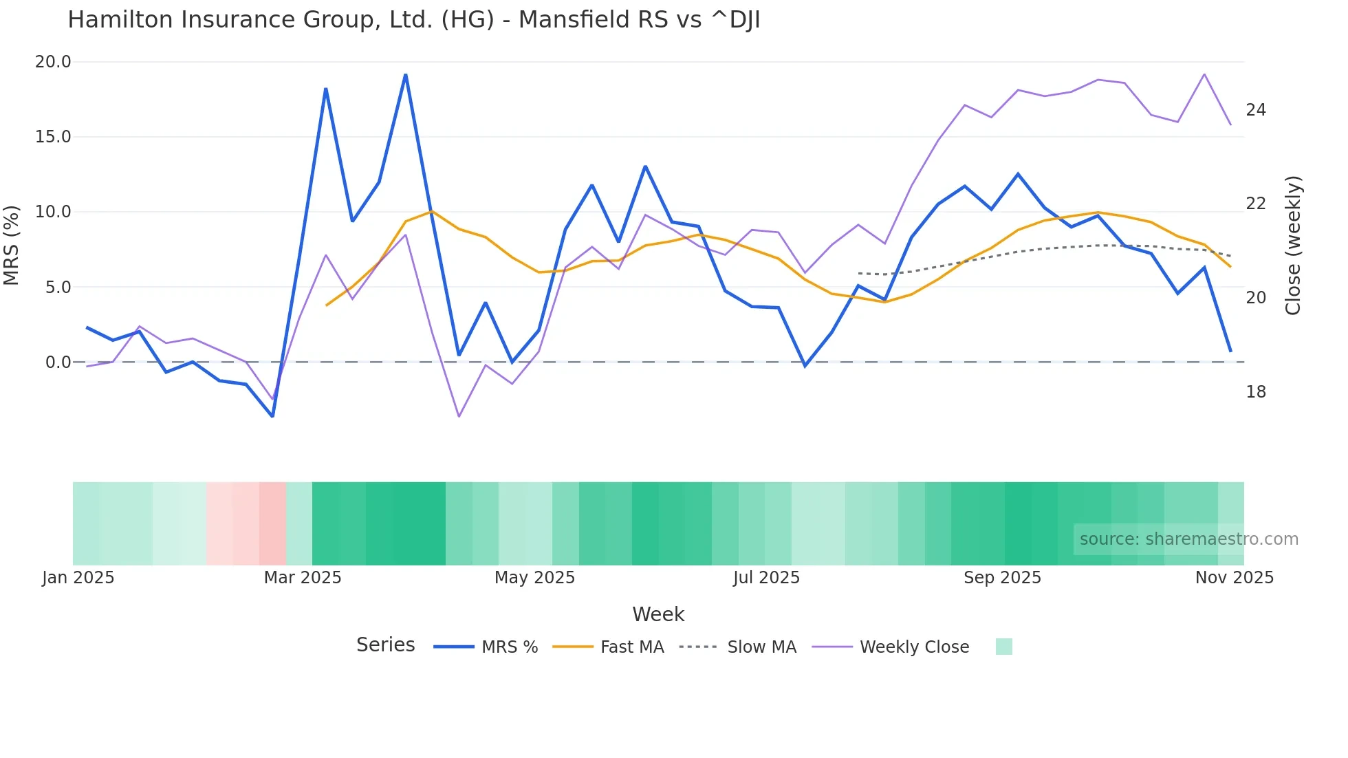 HG Mansfield Relative Strength chart