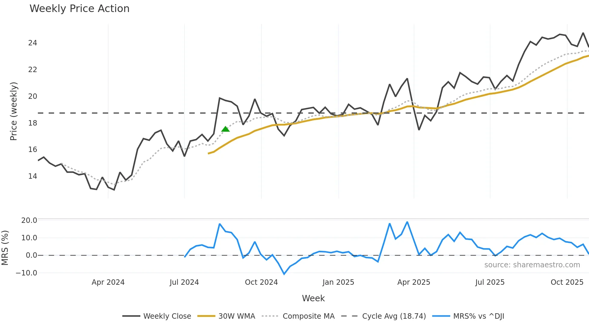 HG weekly Price Action chart, closing 2025-10-27