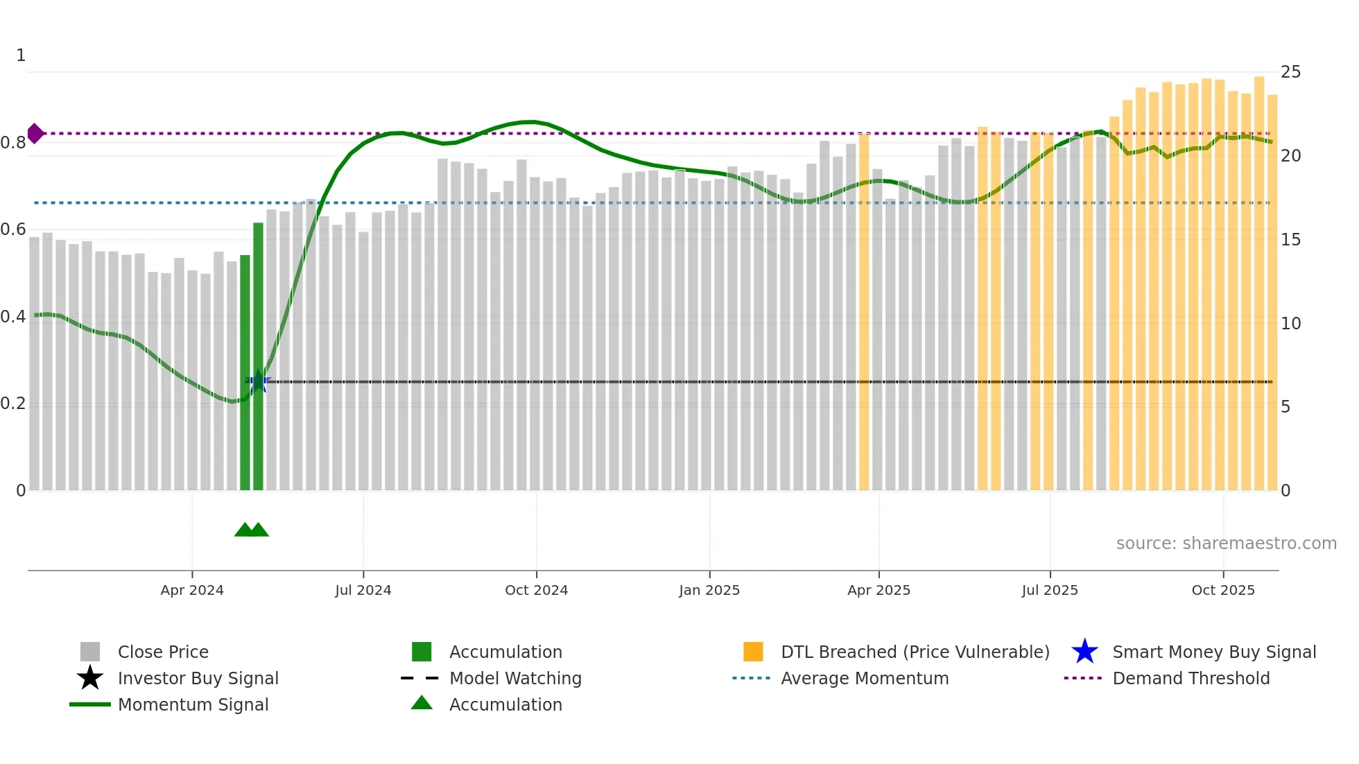 HG weekly Smart Money chart