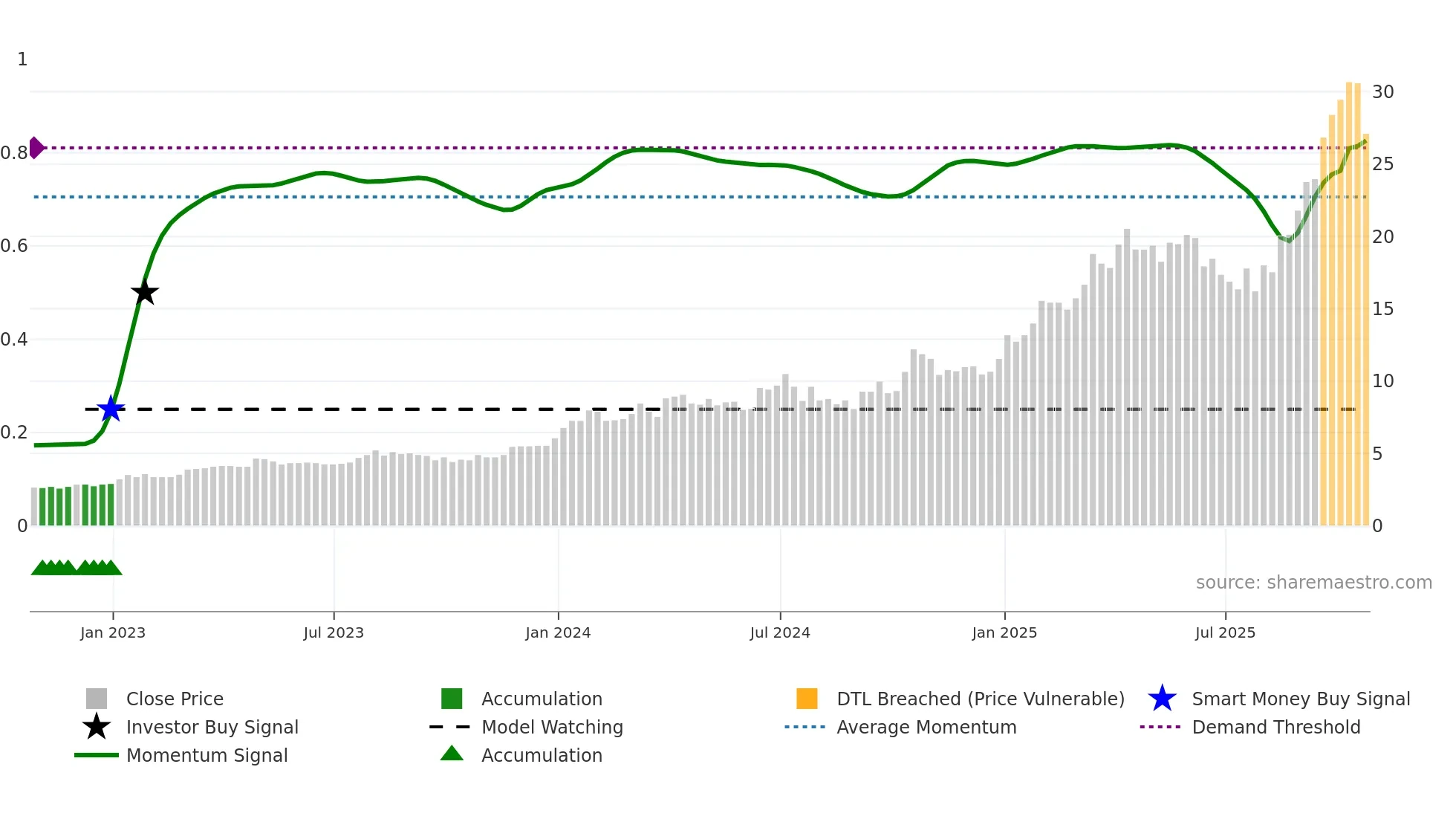 GMIN weekly Smart Money chart