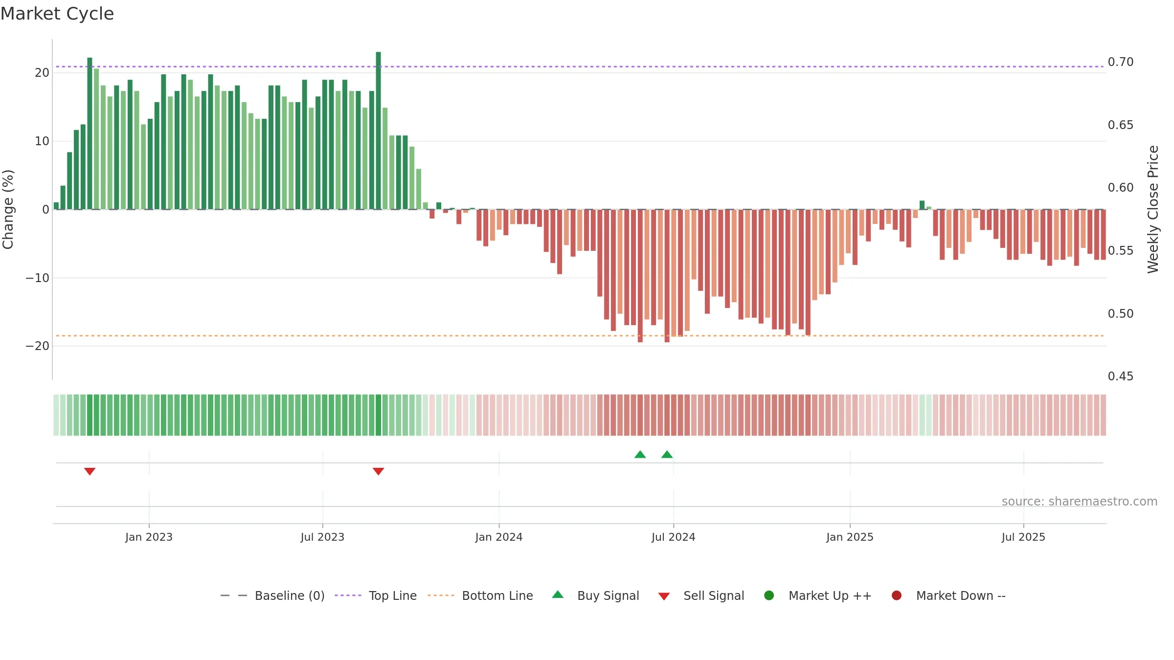 AIZ weekly Market Cycle chart, closing 2025-09-22.