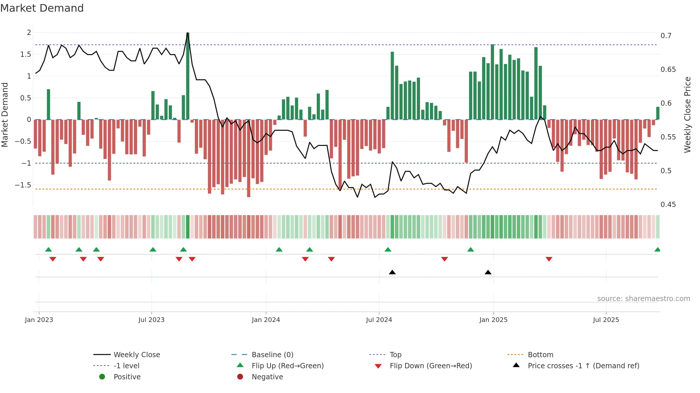 AIZ weekly Market Demand chart, closing 2025-09-22.
