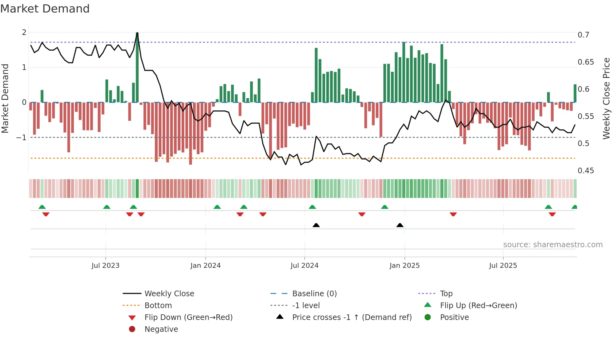 AIZ weekly Market Demand chart