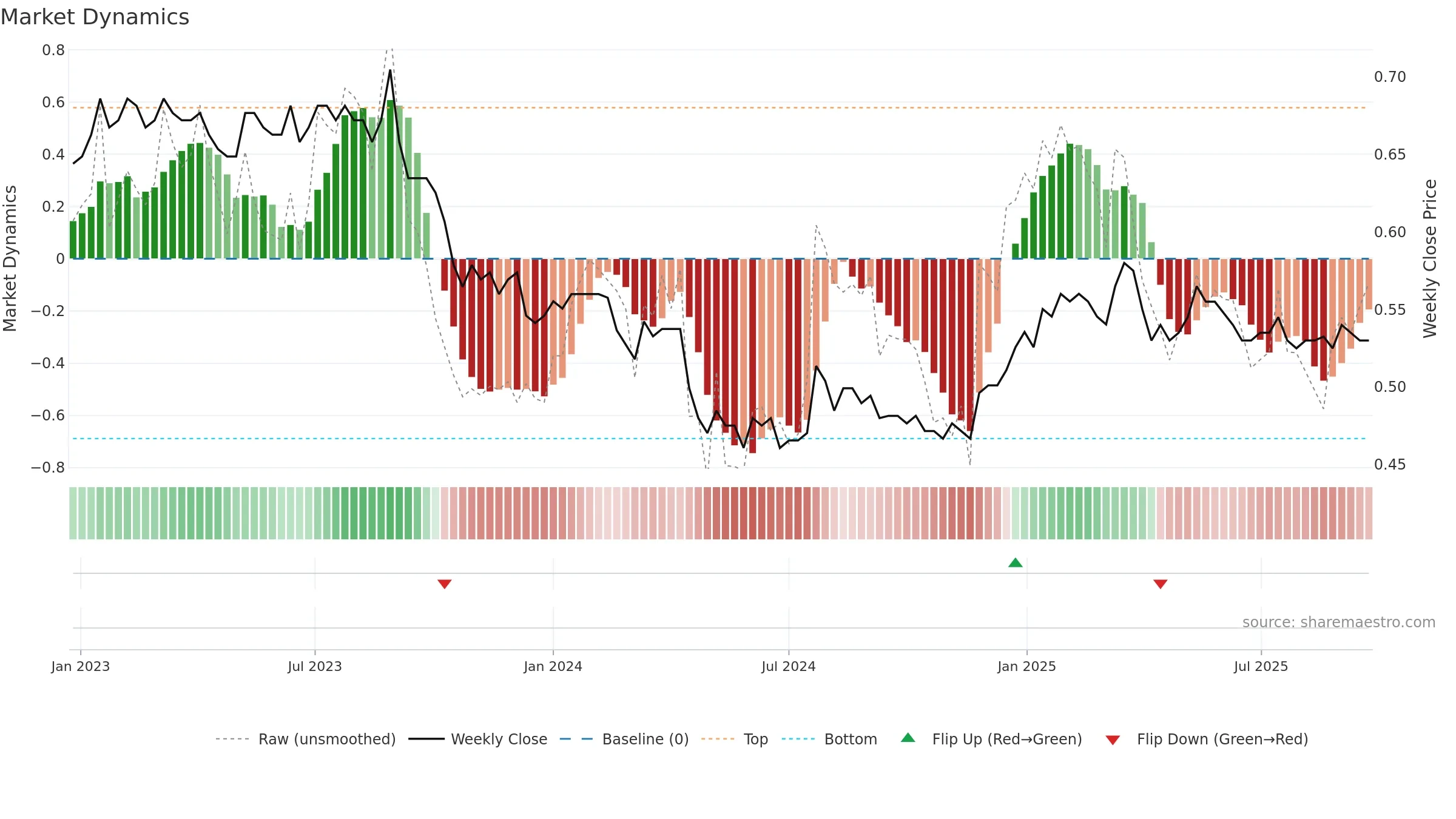AIZ weekly Market Dynamics chart, closing 2025-09-22.