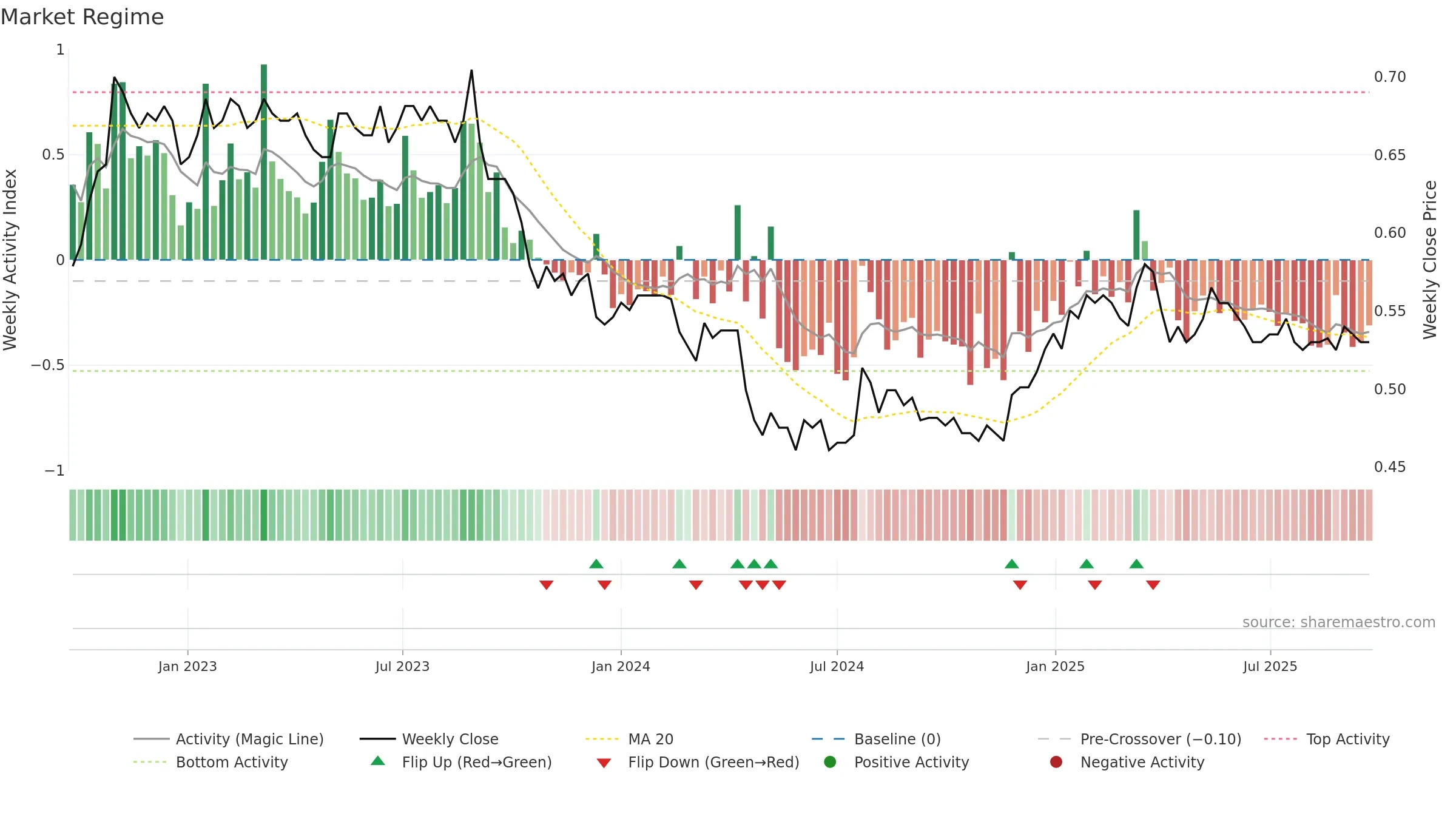 AIZ weekly Market Snapshot chart, closing 2025-09-22.