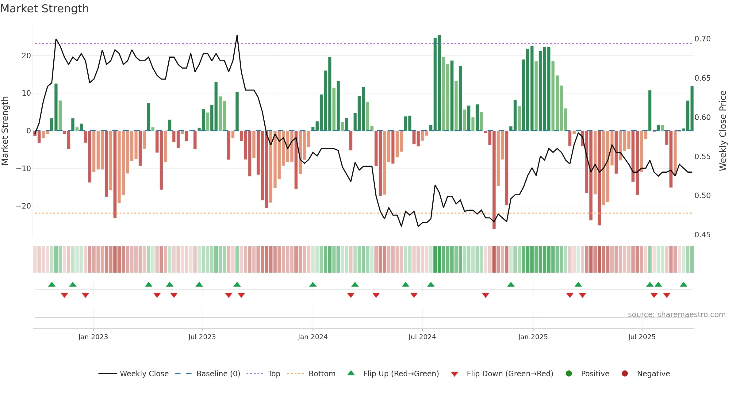 AIZ weekly Market Strength chart, closing 2025-09-22.