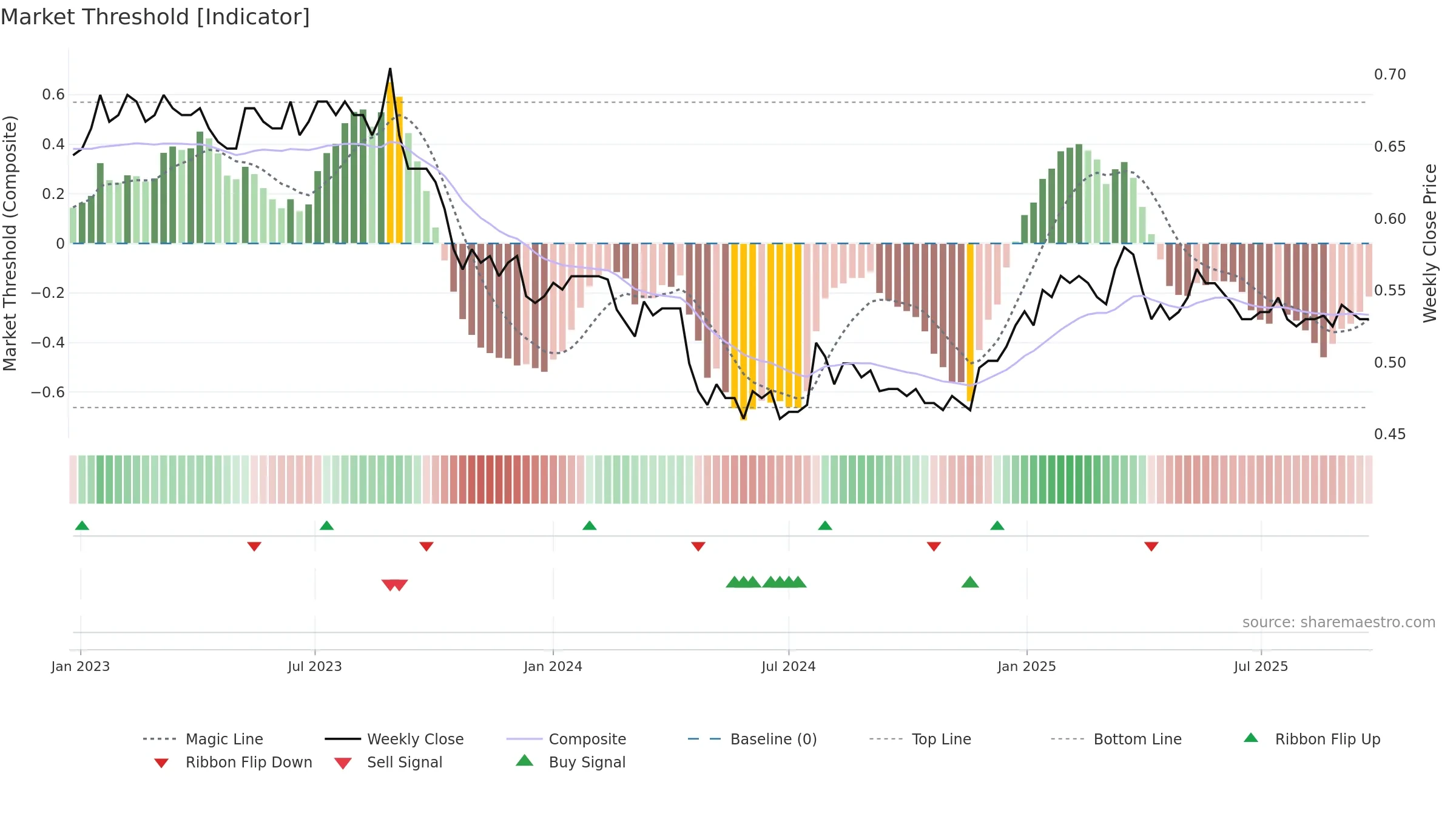 AIZ weekly Market Threshold chart, closing 2025-09-22.