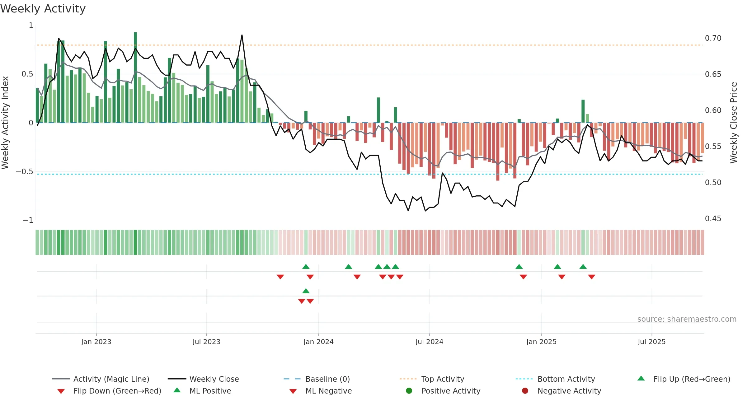 AIZ weekly Activity chart, closing 2025-09-22.